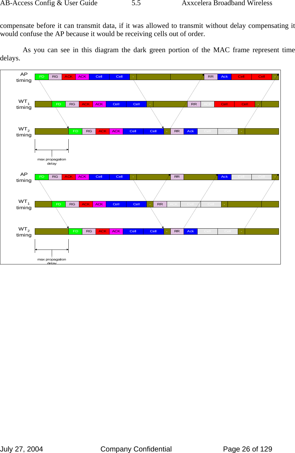 AB-Access Config &amp; User Guide  5.5  Axxcelera Broadband Wireless July 27, 2004  Company Confidential  Page 26 of 129 compensate before it can transmit data, if it was allowed to transmit without delay compensating it would confuse the AP because it would be receiving cells out of order.  As you can see in this diagram the dark green portion of the MAC frame represent time delays. FD RG ACK ACK Cell Cell -AckRR Cell Cell -FD RG ACK ACK Cell Cel l -Cell Cel lFD RG ACK ACK Cell Cell -AckRRAPtimingWT1timingWT2timingmax propagationdelayAPtimingWT1timingWT2timingmax propagationdelayCellACKRRCell --FD RG ACK ACK Cell Cell -AckRR -FD RG ACK ACK Cell Cel l -FD RG ACK ACK Cell Cell -AckRR CellRRCell --CellACK CellCell Cell 