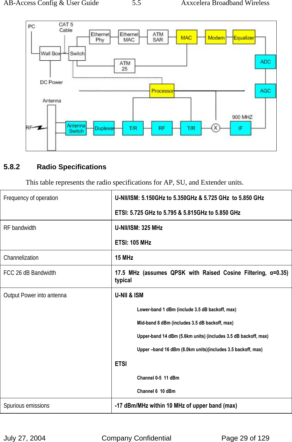 AB-Access Config &amp; User Guide  5.5  Axxcelera Broadband Wireless July 27, 2004  Company Confidential  Page 29 of 129  5.8.2 Radio Specifications This table represents the radio specifications for AP, SU, and Extender units. Frequency of operation  U-NII/ISM: 5.150GHz to 5.350GHz &amp; 5.725 GHz  to 5.850 GHz ETSI: 5.725 GHz to 5.795 &amp; 5.815GHz to 5.850 GHz RF bandwidth  U-NII/ISM: 325 MHz ETSI: 105 MHz Channelization  15 MHz FCC 26 dB Bandwidth  17.5 MHz (assumes QPSK with Raised Cosine Filtering, α=0.35) typical Output Power into antenna  U-NII &amp; ISM Lower-band 1 dBm (include 3.5 dB backoff, max) Mid-band 8 dBm (includes 3.5 dB backoff, max) Upper-band 14 dBm (5.6km units) (includes 3.5 dB backoff, max) Upper –band 16 dBm (8.0km units)(includes 3.5 backoff, max) ETSI Channel 0-5  11 dBm Channel 6  10 dBm Spurious emissions  -17 dBm/MHz within 10 MHz of upper band (max) 