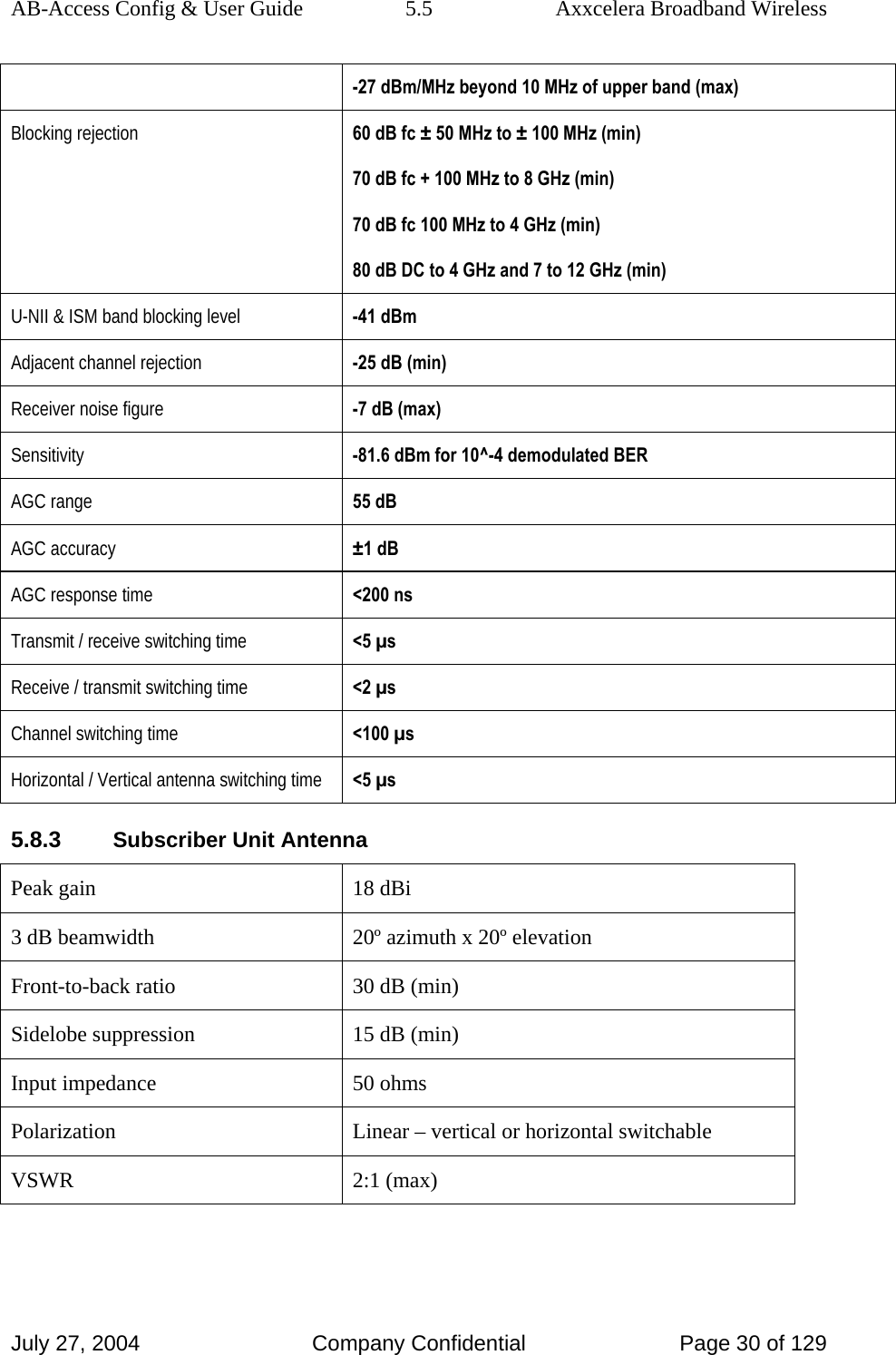 AB-Access Config &amp; User Guide  5.5  Axxcelera Broadband Wireless July 27, 2004  Company Confidential  Page 30 of 129 -27 dBm/MHz beyond 10 MHz of upper band (max) Blocking rejection  60 dB fc ± 50 MHz to ± 100 MHz (min) 70 dB fc + 100 MHz to 8 GHz (min) 70 dB fc 100 MHz to 4 GHz (min) 80 dB DC to 4 GHz and 7 to 12 GHz (min) U-NII &amp; ISM band blocking level  -41 dBm Adjacent channel rejection  -25 dB (min) Receiver noise figure  -7 dB (max) Sensitivity  -81.6 dBm for 10^-4 demodulated BER AGC range  55 dB AGC accuracy  ±1 dB AGC response time  &lt;200 ns Transmit / receive switching time  &lt;5 µs Receive / transmit switching time  &lt;2 µs Channel switching time  &lt;100 µs Horizontal / Vertical antenna switching time  &lt;5 µs 5.8.3 Subscriber Unit Antenna Peak gain  18 dBi 3 dB beamwidth  20º azimuth x 20º elevation Front-to-back ratio  30 dB (min) Sidelobe suppression  15 dB (min) Input impedance  50 ohms Polarization  Linear – vertical or horizontal switchable VSWR 2:1 (max) 