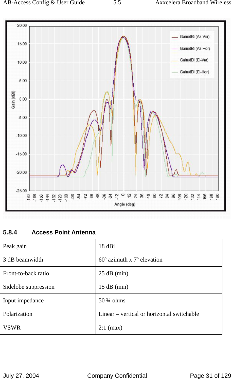 AB-Access Config &amp; User Guide  5.5  Axxcelera Broadband Wireless July 27, 2004  Company Confidential  Page 31 of 129  5.8.4 Access Point Antenna Peak gain  18 dBi 3 dB beamwidth  60º azimuth x 7º elevation Front-to-back ratio  25 dB (min) Sidelobe suppression  15 dB (min) Input impedance  50 ¾ ohms Polarization  Linear – vertical or horizontal switchable VSWR 2:1 (max)  