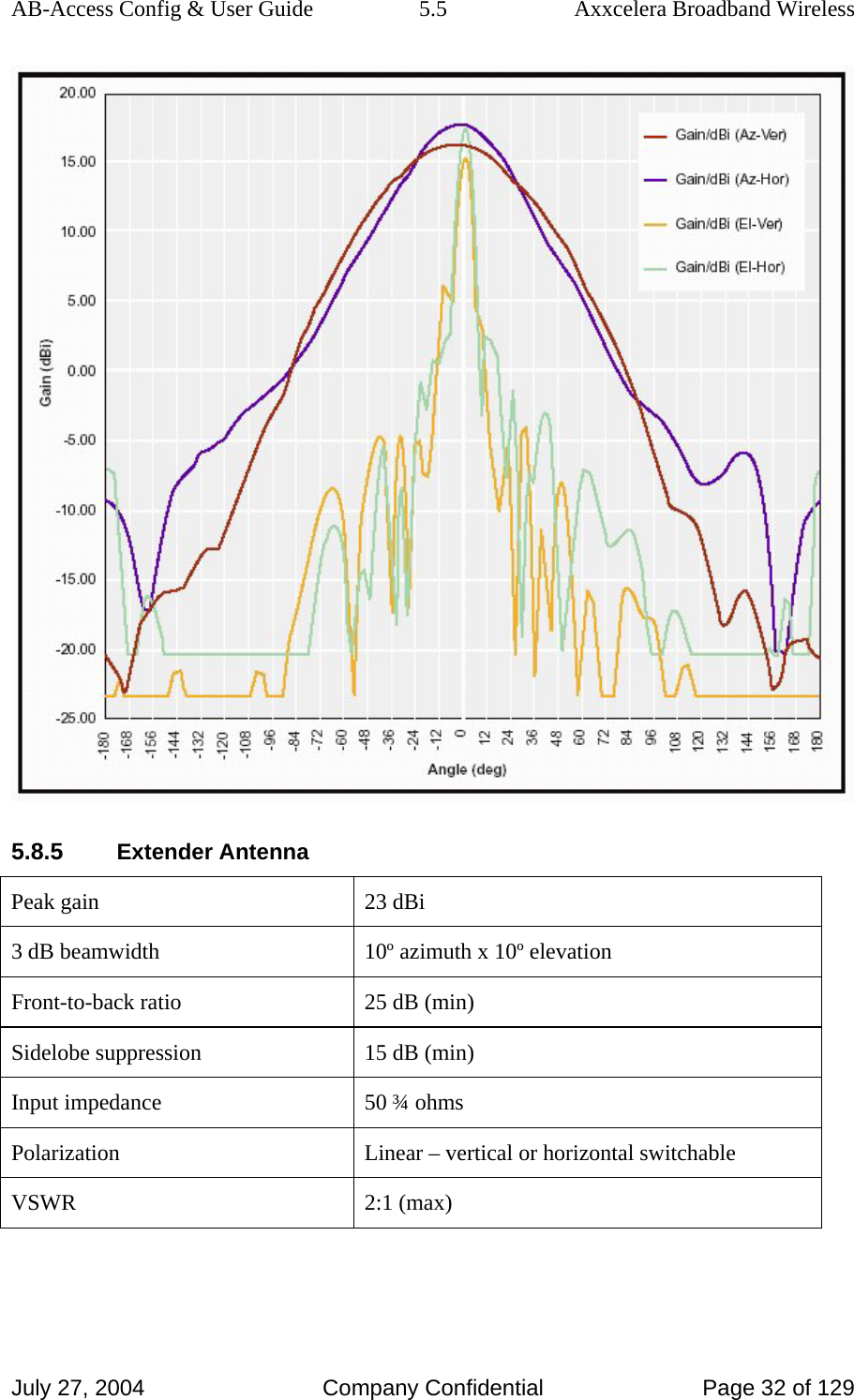 AB-Access Config &amp; User Guide  5.5  Axxcelera Broadband Wireless July 27, 2004  Company Confidential  Page 32 of 129  5.8.5 Extender Antenna Peak gain  23 dBi 3 dB beamwidth  10º azimuth x 10º elevation Front-to-back ratio  25 dB (min) Sidelobe suppression  15 dB (min) Input impedance  50 ¾ ohms Polarization  Linear – vertical or horizontal switchable VSWR 2:1 (max)  