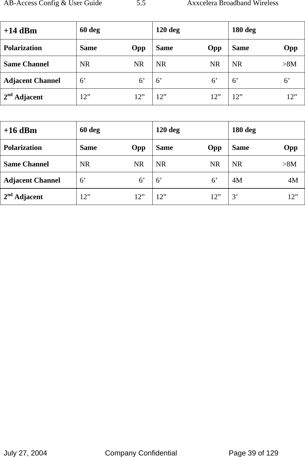 AB-Access Config &amp; User Guide  5.5  Axxcelera Broadband Wireless July 27, 2004  Company Confidential  Page 39 of 129 +14 dBm  60 deg  120 deg  180 deg Polarization  Same                   Opp  Same                   Opp  Same                   Opp Same Channel  NR                        NR  NR                        NR  NR                      &gt;8M Adjacent Channel  6’                             6’  6’                           6’  6’                         6’ 2nd Adjacent  12”                        12”  12”                        12”  12”                        12”  +16 dBm  60 deg  120 deg  180 deg Polarization  Same                   Opp  Same                   Opp  Same                   Opp Same Channel  NR                        NR  NR                        NR  NR                      &gt;8M Adjacent Channel  6’                             6’  6’                           6’  4M                         4M 2nd Adjacent  12”                        12”  12”                        12”  3’                           12”            