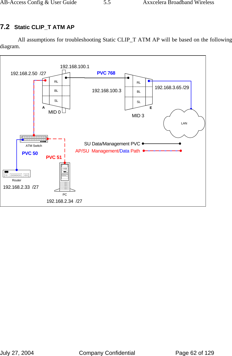 AB-Access Config &amp; User Guide  5.5  Axxcelera Broadband Wireless July 27, 2004  Company Confidential  Page 62 of 129 7.2 Static CLIP_T ATM AP All assumptions for troubleshooting Static CLIP_T ATM AP will be based on the following diagram. RLBLSLARLBLSLEATM SwitchPCRouter192.168.2.33  /27192.168.2.34  /27192.168.100.3 192.168.3.65 /29MID 0 MID 3192.168.2.50  /27 PVC 768LANSU Data/Management PVCAP/SU  Management/Data Path192.168.100.1PVC 50 PVC 51 