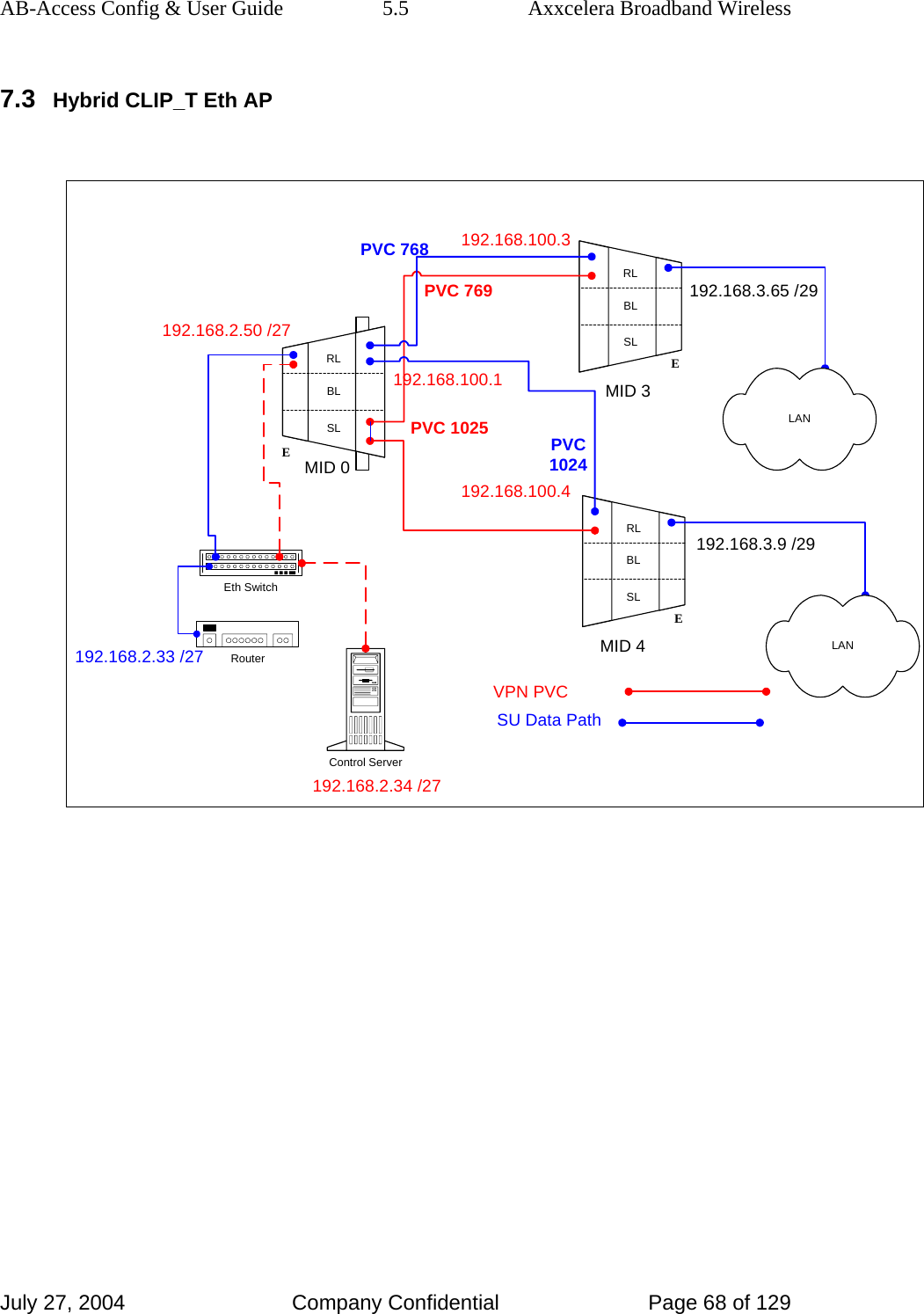 AB-Access Config &amp; User Guide  5.5  Axxcelera Broadband Wireless July 27, 2004  Company Confidential  Page 68 of 129 7.3 Hybrid CLIP_T Eth AP  192.168.100.3PVC 768RLBLSLERLBLSLEEth SwitchControl ServerRouterRLBLSLE192.168.2.34 /27192.168.100.4192.168.100.1192.168.3.65 /29192.168.3.9 /29MID 0MID 3MID 4192.168.2.50 /27PVC1024LANLANPVC 769PVC 1025192.168.2.33 /27VPN PVCSU Data Path         