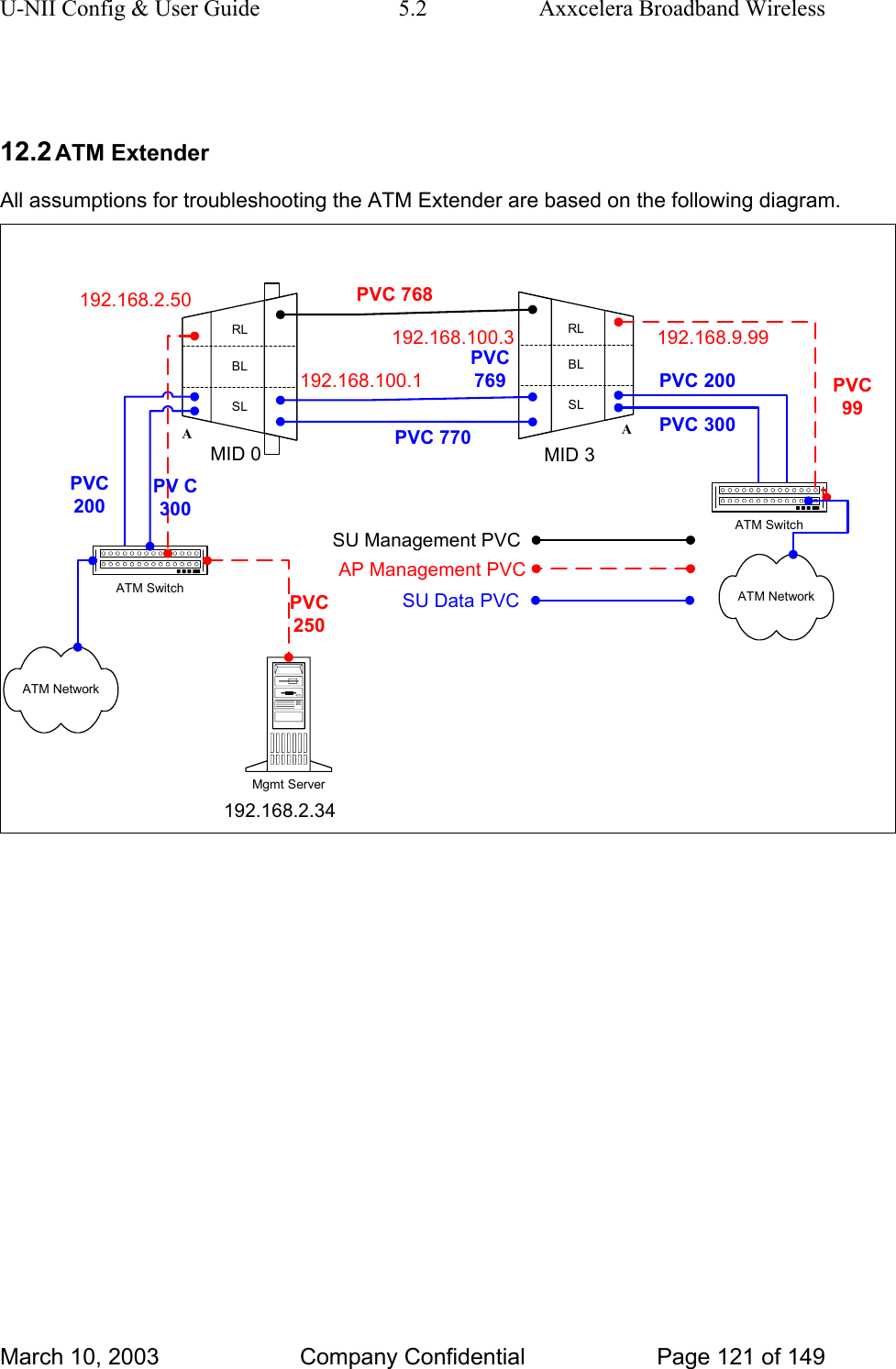 U-NII Config &amp; User Guide  5.2  Axxcelera Broadband Wireless  12.2 ATM Extender All assumptions for troubleshooting the ATM Extender are based on the following diagram. RLBLSLARLBLSLAATM SwitchMgmt Server192.168.2.34MID 0 MID 3ATM SwitchPVC769PVC 770PVC200PVC 300PVC 200PV C300SU Management PVCSU Data PVCATM NetworkATM Network 192.168.100.3192.168.100.1192.168.9.99192.168.2.50 PVC 768PVC250PVC99AP Management PVCMarch 10, 2003  Company Confidential  Page 121 of 149 