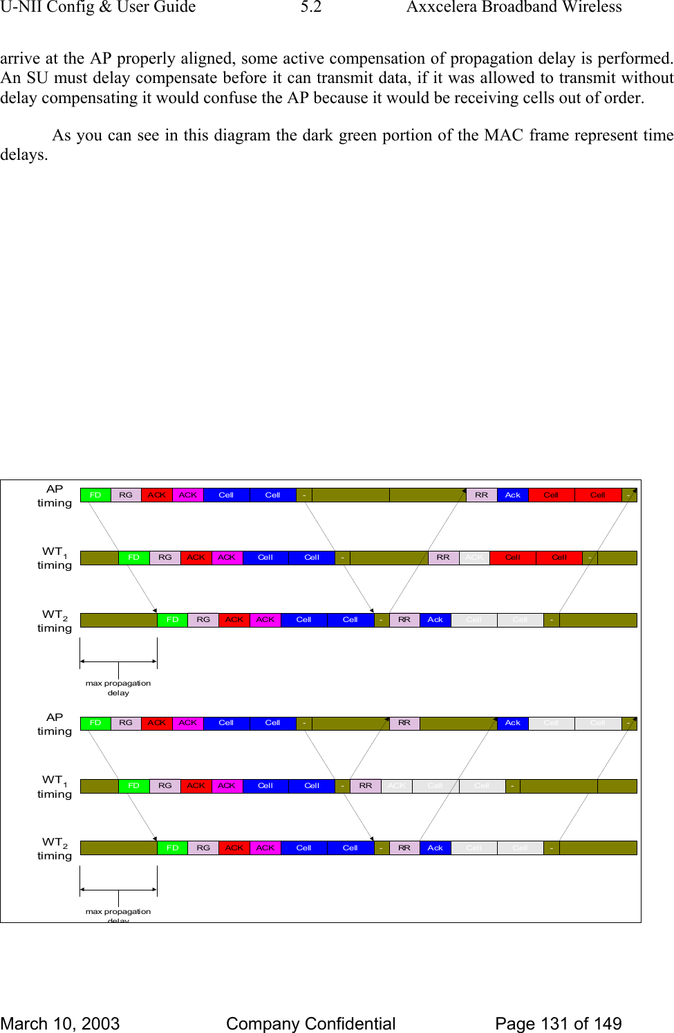 U-NII Config &amp; User Guide  5.2  Axxcelera Broadband Wireless arrive at the AP properly aligned, some active compensation of propagation delay is performed. An SU must delay compensate before it can transmit data, if it was allowed to transmit without delay compensating it would confuse the AP because it would be receiving cells out of order.  As you can see in this diagram the dark green portion of the MAC frame represent time delays.         FD RG ACK ACK Cell Cell -AckRR Cell Cell -FD RG ACK ACK Ce l l Cel l -Cel l Cel lFD RG ACK ACK Cell Cell -AckRRAPtimingWT1timingWT2timingmax propagationdelayAPtimingWT1timingWT2timingmax propagationdelayCellACKRRCell --FD RG ACK ACK Cell Cell -AckRR -FD RG ACK ACK Ce l l Cel l -FD RG ACK ACK Cell Cell -AckRR CellRRCell --CellACK CellCell Cell March 10, 2003  Company Confidential  Page 131 of 149 