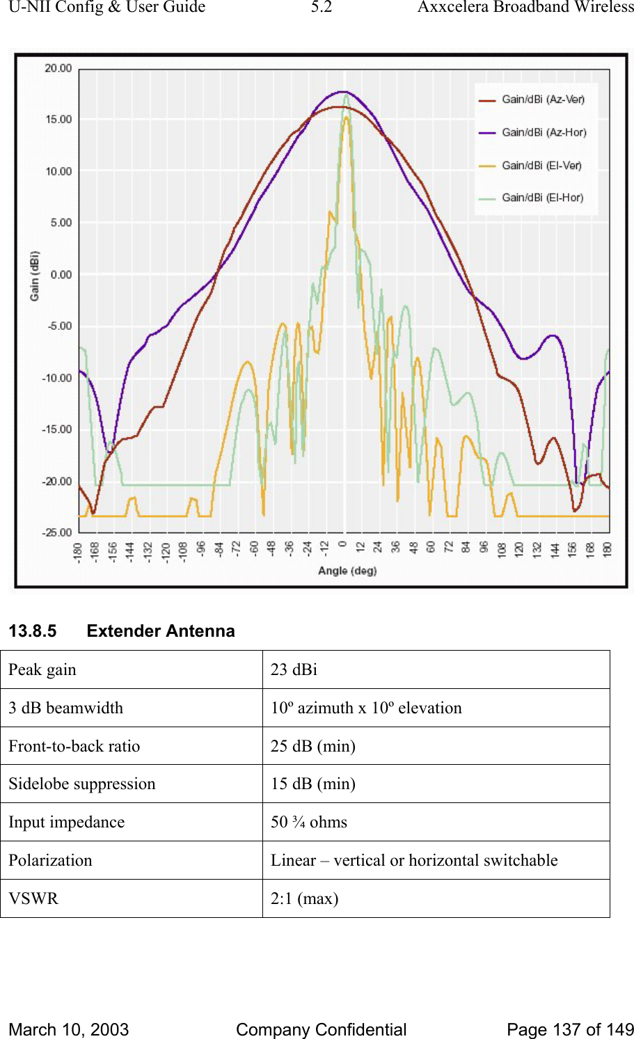 U-NII Config &amp; User Guide  5.2  Axxcelera Broadband Wireless  13.8.5 Extender Antenna Peak gain  23 dBi 3 dB beamwidth  10º azimuth x 10º elevation Front-to-back ratio  25 dB (min) Sidelobe suppression  15 dB (min) Input impedance  50 ¾ ohms Polarization  Linear – vertical or horizontal switchable VSWR 2:1 (max)  March 10, 2003  Company Confidential  Page 137 of 149 