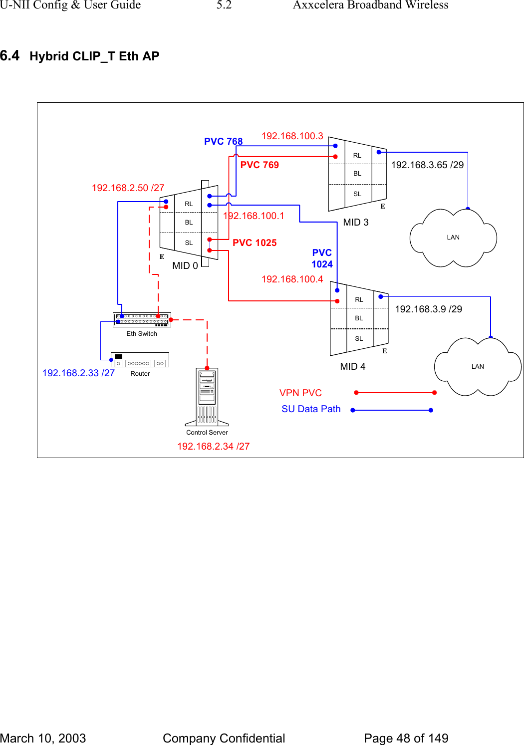 U-NII Config &amp; User Guide  5.2  Axxcelera Broadband Wireless 6.4  Hybrid CLIP_T Eth AP  192.168.100.3192.168.2.34 /27192.168.100.4192.168.100.1192.168.2.50 /27PVC 769PVC 1025VPN PVCPVC 768RLBLSLERLBLSLEEth SwitchControl ServerRouterRLBLSLE192.168.3.65 /29192.168.3.9 /29MID 0MID 3MID 4PVC1024LANLAN192.168.2.33 /27SU Data Path         March 10, 2003  Company Confidential  Page 48 of 149 