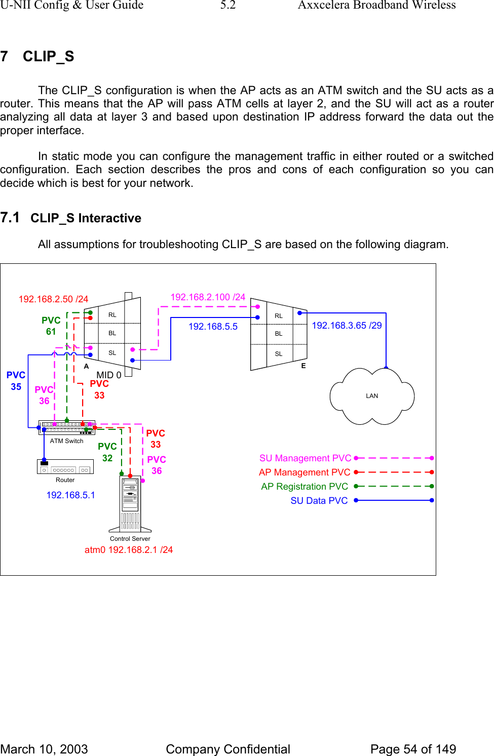 U-NII Config &amp; User Guide  5.2  Axxcelera Broadband Wireless 7 CLIP_S The CLIP_S configuration is when the AP acts as an ATM switch and the SU acts as a router. This means that the AP will pass ATM cells at layer 2, and the SU will act as a router analyzing all data at layer 3 and based upon destination IP address forward the data out the proper interface.  In static mode you can configure the management traffic in either routed or a switched configuration. Each section describes the pros and cons of each configuration so you can decide which is best for your network.  7.1  CLIP_S Interactive All assumptions for troubleshooting CLIP_S are based on the following diagram. 192.168.2.100 /24RLBLSLARLBLSLEATM SwitchControl ServerRouter192.168.5.1192.168.3.65 /29MID 0LANPVC35192.168.5.5PVC36SU Management PVCSU Data PVCPVC36 atm0 192.168.2.1 /24192.168.2.50 /24PVC33PVC33AP Management PVCPVC61PVC32AP Registration PVC     March 10, 2003  Company Confidential  Page 54 of 149 