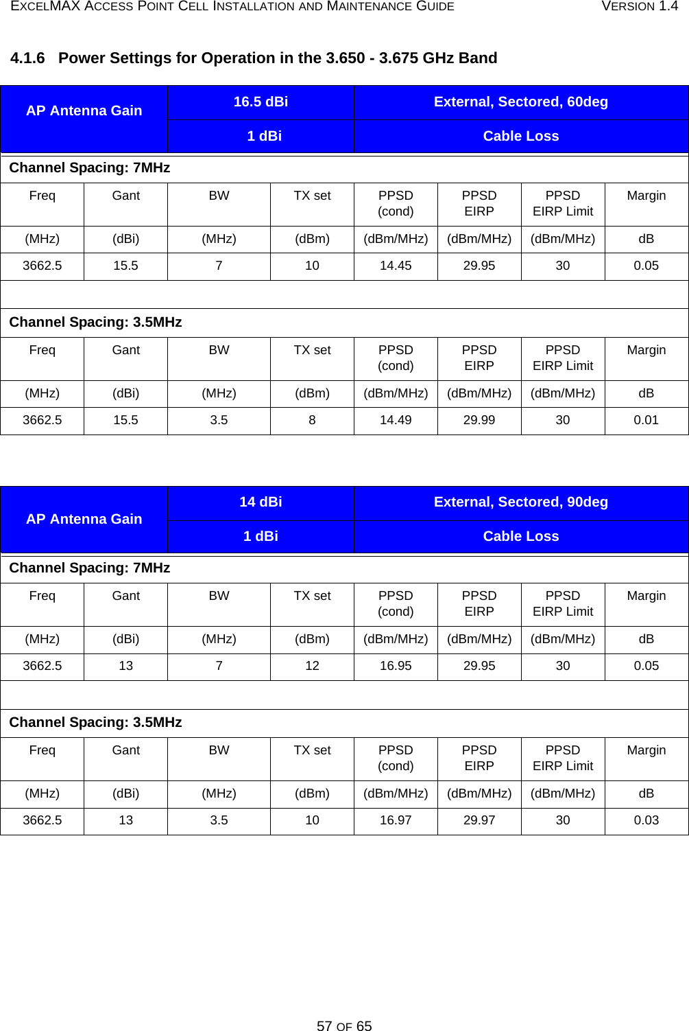 EXCELMAX ACCESS POINT CELL INSTALLATION AND MAINTENANCE GUIDE VERSION 1.457 OF 654.1.6   Power Settings for Operation in the 3.650 - 3.675 GHz BandAP Antenna Gain   ..........16.5 dBi External, Sectored, 60deg1 dBi      .......... Cable LossChannel Spacing: 7MHzFreq Gant BW TX set PPSD (cond)PPSD EIRPPPSD EIRP LimitMargin(MHz) (dBi) (MHz) (dBm) (dBm/MHz) (dBm/MHz) (dBm/MHz) dB3662.5 15.5 7 10 14.45 29.95 30 0.05Channel Spacing: 3.5MHzFreq Gant BW TX set PPSD (cond)PPSD EIRPPPSD EIRP LimitMargin(MHz) (dBi) (MHz) (dBm) (dBm/MHz) (dBm/MHz) (dBm/MHz) dB3662.5 15.5 3.5 8 14.49 29.99 30 0.01AP Antenna Gain 14 dBi External, Sectored, 90deg1 dBi Cable LossChannel Spacing: 7MHzFreq Gant BW TX set PPSD (cond)PPSD EIRPPPSD EIRP LimitMargin(MHz) (dBi) (MHz) (dBm) (dBm/MHz) (dBm/MHz) (dBm/MHz) dB3662.5 13 712 16.95 29.95 30 0.05Channel Spacing: 3.5MHzFreq Gant BW TX set PPSD (cond)PPSD EIRPPPSD EIRP LimitMargin(MHz) (dBi) (MHz) (dBm) (dBm/MHz) (dBm/MHz) (dBm/MHz) dB3662.5 13 3.5 10 16.97 29.97 30 0.03