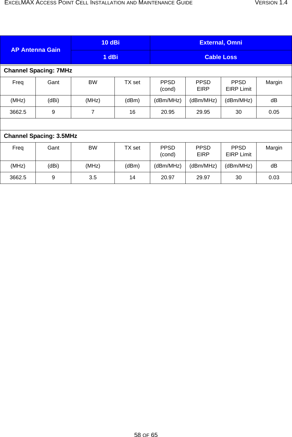 EXCELMAX ACCESS POINT CELL INSTALLATION AND MAINTENANCE GUIDE VERSION 1.458 OF 65AP Antenna Gain 10 dBi External, Omni1 dBi Cable LossChannel Spacing: 7MHzFreq Gant BW TX set PPSD (cond)PPSD EIRPPPSD EIRP LimitMargin(MHz) (dBi) (MHz) (dBm) (dBm/MHz) (dBm/MHz) (dBm/MHz) dB3662.5 9 7 16 20.95 29.95 30 0.05Channel Spacing: 3.5MHzFreq Gant BW TX set PPSD (cond)PPSD EIRPPPSD EIRP LimitMargin(MHz) (dBi) (MHz) (dBm) (dBm/MHz) (dBm/MHz) (dBm/MHz) dB3662.5 93.5 14 20.97 29.97 30 0.03