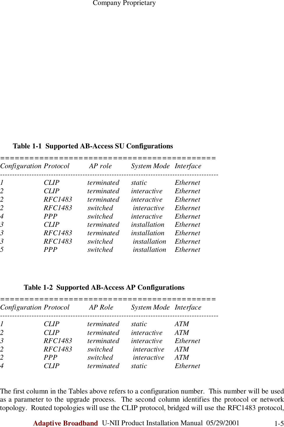                                                    Company ProprietaryAdaptive Broadband  U-NII Product Installation Manual  05/29/2001 1-5       Table 1-1  Supported AB-Access SU Configurations============================================Configuration Protocol  AP role System Mode Interface------------------------------------------------------------------------------------------1 CLIP terminated static Ethernet2 CLIP terminated interactive Ethernet2 RFC1483 terminated interactive Ethernet2 RFC1483 switched  interactive Ethernet4 PPP switched interactive Ethernet3 CLIP terminated installation Ethernet3 RFC1483 terminated installation Ethernet3 RFC1483 switched  installation Ethernet5 PPP switched  installation Ethernet             Table 1-2  Supported AB-Access AP Configurations============================================Configuration Protocol  AP Role System Mode Interface------------------------------------------------------------------------------------------1 CLIP terminated static ATM2 CLIP terminated interactive ATM3 RFC1483 terminated interactive Ethernet2 RFC1483  switched           interactive ATM2 PPP switched  interactive ATM4 CLIP terminated static EthernetThe first column in the Tables above refers to a configuration number.  This number will be usedas a parameter to the upgrade process.  The second column identifies the protocol or networktopology.  Routed topologies will use the CLIP protocol, bridged will use the RFC1483 protocol,