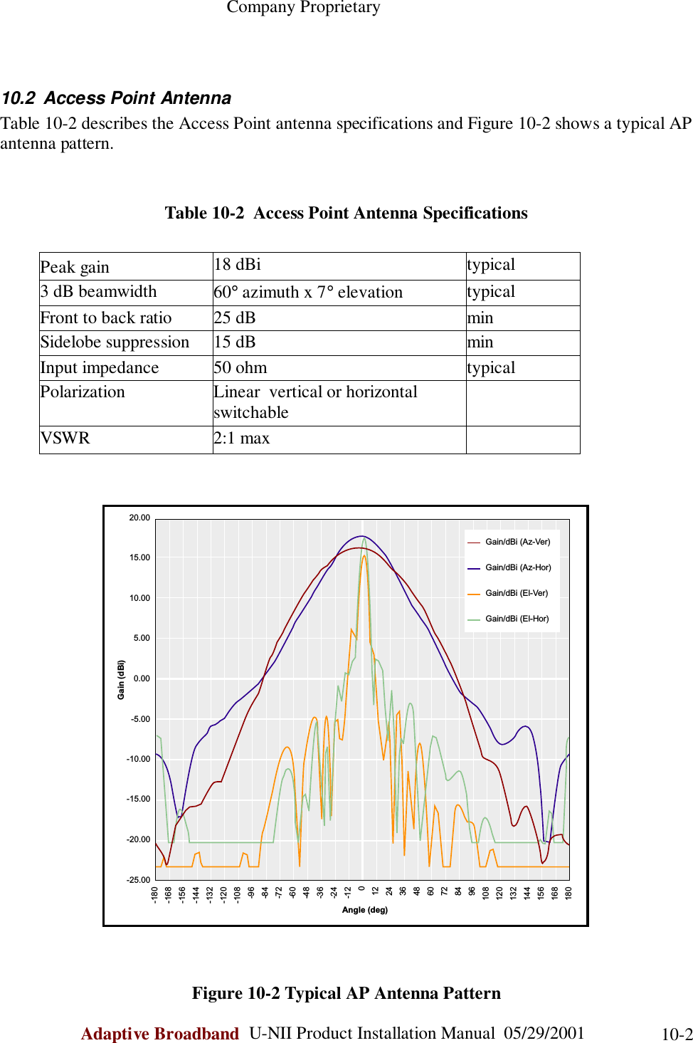                                                    Company ProprietaryAdaptive Broadband  U-NII Product Installation Manual  05/29/2001 10-210.2 Access Point AntennaTable 10-2 describes the Access Point antenna specifications and Figure 10-2 shows a typical APantenna pattern.                                     Table 10-2  Access Point Antenna SpecificationsPeak gain 18 dBi typical3 dB beamwidth 60° azimuth x 7° elevation typicalFront to back ratio 25 dB minSidelobe suppression 15 dB minInput impedance 50 ohm typicalPolarization Linear  vertical or horizontalswitchableVSWR 2:1 maxFigure 10-2 Typical AP Antenna Pattern-180-168-156-144-132-120-108-96-84-72-60-48-36-24-1201224364860728496108120132144156168180-25.00-20.00-15.00-10.00-5.000.005.0010.0015.0020.00Angle (deg)Gain (dBi)Gain/dBi (Az-Ver)Gain/dBi (Az-Hor)Gain/dBi (El-Ver)Gain/dBi (El-Hor)