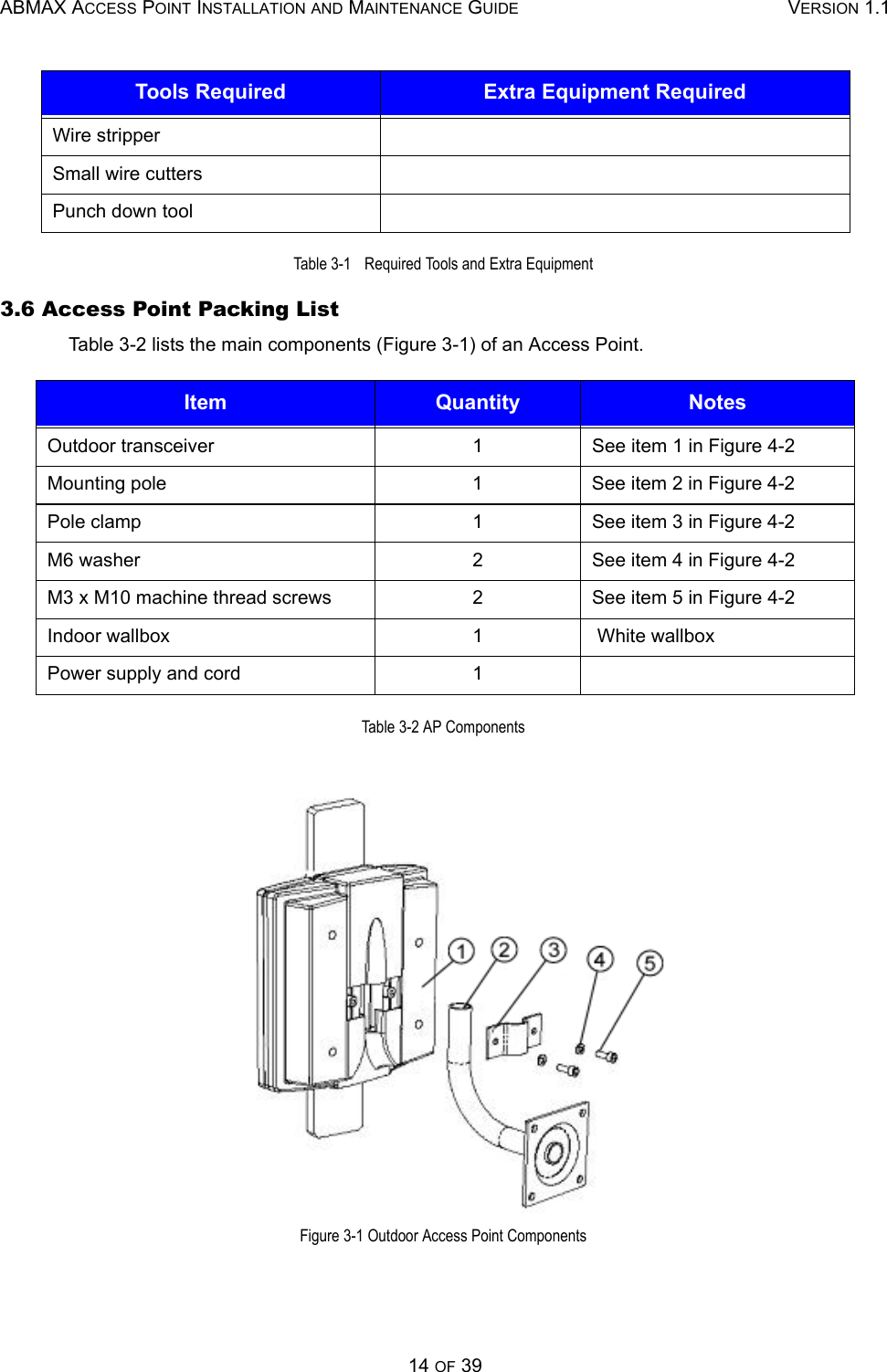 ABMAX ACCESS POINT INSTALLATION AND MAINTENANCE GUIDE VERSION 1.114 OF 39Table 3-1   Required Tools and Extra Equipment 3.6 Access Point Packing List Table 3-2 lists the main components (Figure 3-1) of an Access Point.  Table 3-2 AP Components Figure 3-1 Outdoor Access Point Components Wire stripper   Small wire cutters   Punch down tool   Item Quantity NotesOutdoor transceiver  1  See item 1 in Figure 4-2  Mounting pole  1  See item 2 in Figure 4-2 Pole clamp  1  See item 3 in Figure 4-2 M6 washer  2  See item 4 in Figure 4-2 M3 x M10 machine thread screws 2  See item 5 in Figure 4-2 Indoor wallbox   1   White wallboxPower supply and cord  1   Tools Required Extra Equipment Required