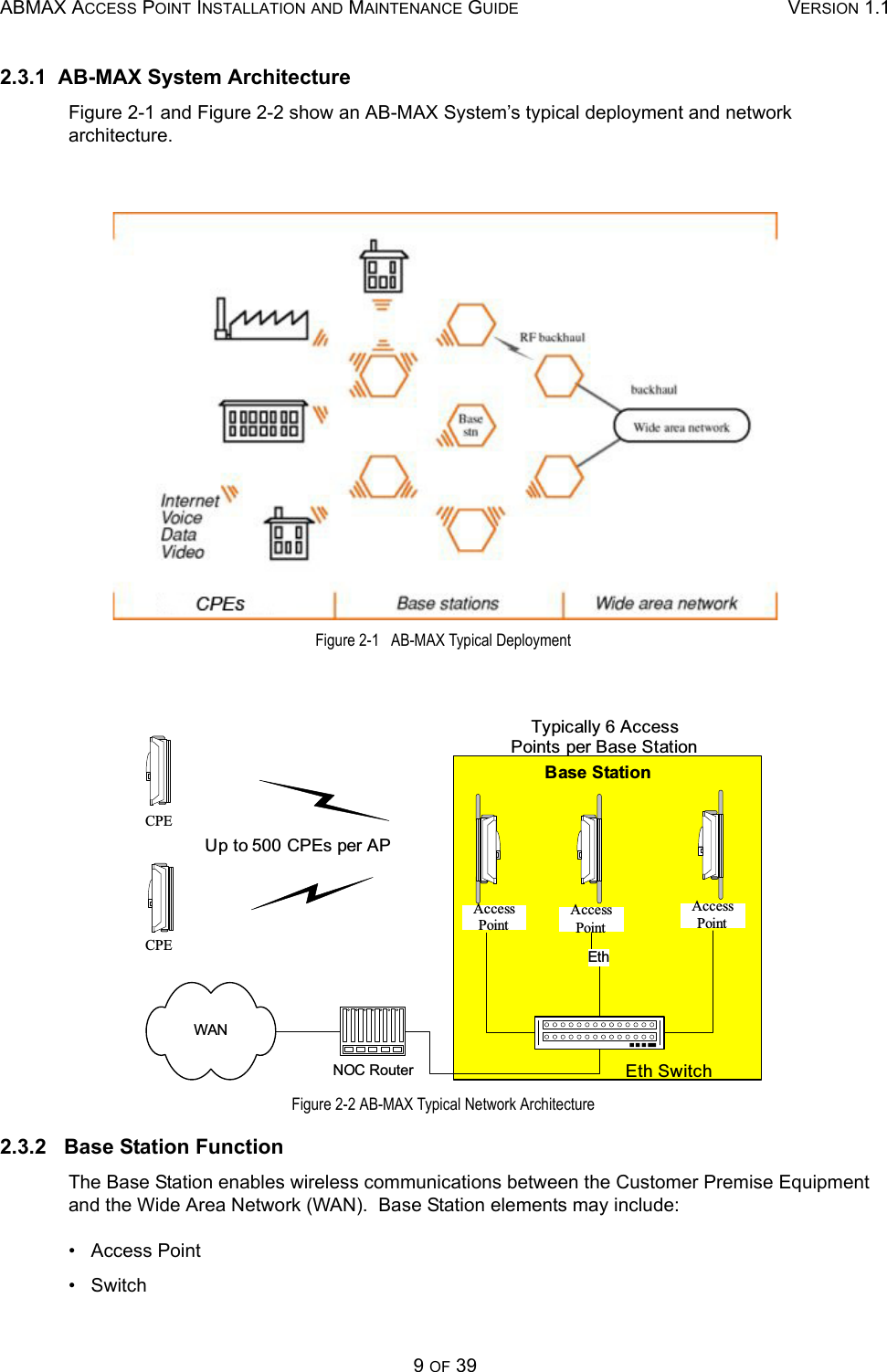 ABMAX ACCESS POINT INSTALLATION AND MAINTENANCE GUIDE VERSION 1.19 OF 392.3.1  AB-MAX System Architecture Figure 2-1 and Figure 2-2 show an AB-MAX System’s typical deployment and network architecture.  Figure 2-1   AB-MAX Typical Deployment  Figure 2-2 AB-MAX Typical Network Architecture 2.3.2   Base Station Function The Base Station enables wireless communications between the Customer Premise Equipment and the Wide Area Network (WAN).  Base Station elements may include: •   Access Point •   Switch  AccessPointCPECPEAccessPointAccessPointUp to 500 CPEs per APEthNOC RouterWANEth SwitchTypically 6 AccessPoints per Base StationBase Station