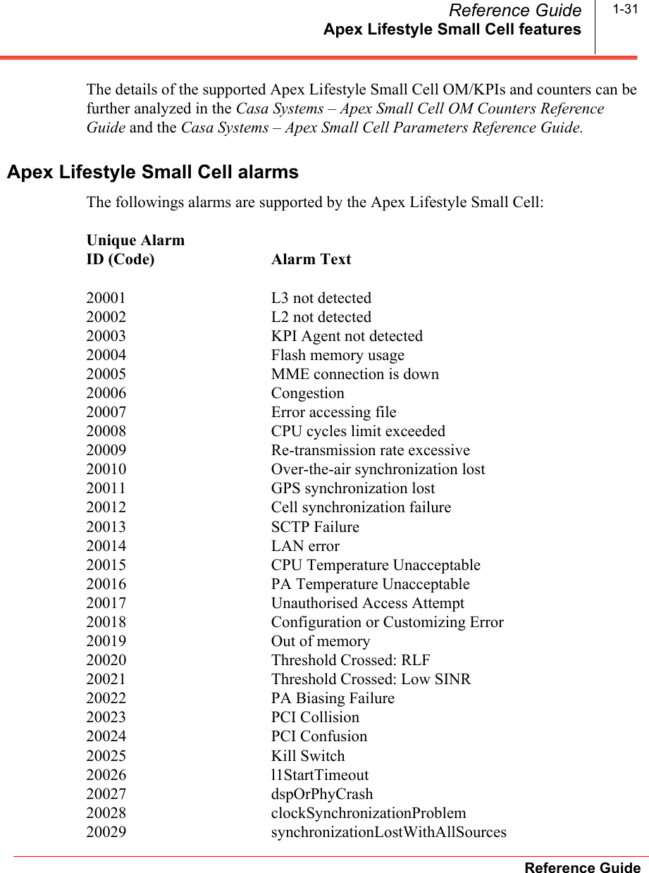 Apex Lifestyle Small Cell featuresReference GuideReference Guide 1-31The details of the supported Apex Lifestyle Small Cell OM/KPIs and counters can be further analyzed in the Casa Systems – Apex Small Cell OM Counters Reference Guide and the Casa Systems – Apex Small Cell Parameters Reference Guide.Apex Lifestyle Small Cell alarmsThe followings alarms are supported by the Apex Lifestyle Small Cell:Unique AlarmID (Code) Alarm Text20001 L3 not detected20002 L2 not detected20003 KPI Agent not detected20004 Flash memory usage20005 MME connection is down20006 Congestion20007 Error accessing file20008 CPU cycles limit exceeded20009 Re-transmission rate excessive20010 Over-the-air synchronization lost20011 GPS synchronization lost20012 Cell synchronization failure20013 SCTP Failure20014 LAN error20015 CPU Temperature Unacceptable 20016 PA Temperature Unacceptable 20017 Unauthorised Access Attempt20018 Configuration or Customizing Error20019 Out of memory20020 Threshold Crossed: RLF20021 Threshold Crossed: Low SINR20022 PA Biasing Failure20023 PCI Collision20024 PCI Confusion20025 Kill Switch20026 l1StartTimeout20027 dspOrPhyCrash20028 clockSynchronizationProblem20029 synchronizationLostWithAllSources