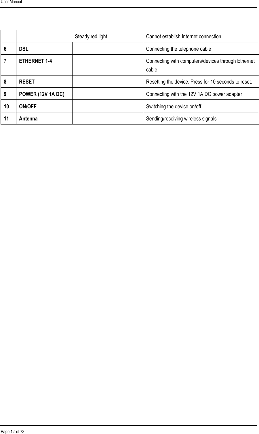 User Manual Page 12 of 73     Steady red light  Cannot establish Internet connection 6  DSL    Connecting the telephone cable 7  ETHERNET 1-4    Connecting with computers/devices through Ethernet cable 8  RESET    Resetting the device. Press for 10 seconds to reset. 9  POWER (12V 1A DC)    Connecting with the 12V 1A DC power adapter 10  ON/OFF    Switching the device on/off 11  Antenna    Sending/receiving wireless signals  