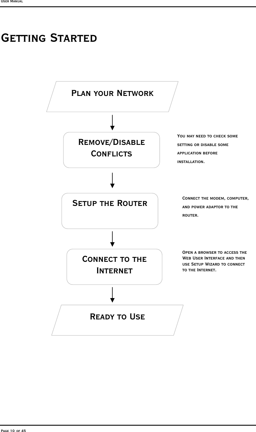 User Manual Page 10 of 45 Getting Started                                  Plan your Network Remove/Disable Conflicts Setup the Router Connect to the Internet Ready to Use You may need to check some setting or disable some application before installation. Connect the modem, computer, and power adaptor to the router. Open a browser to access the Web User Interface and then use Setup Wizard to connect to the Internet. 