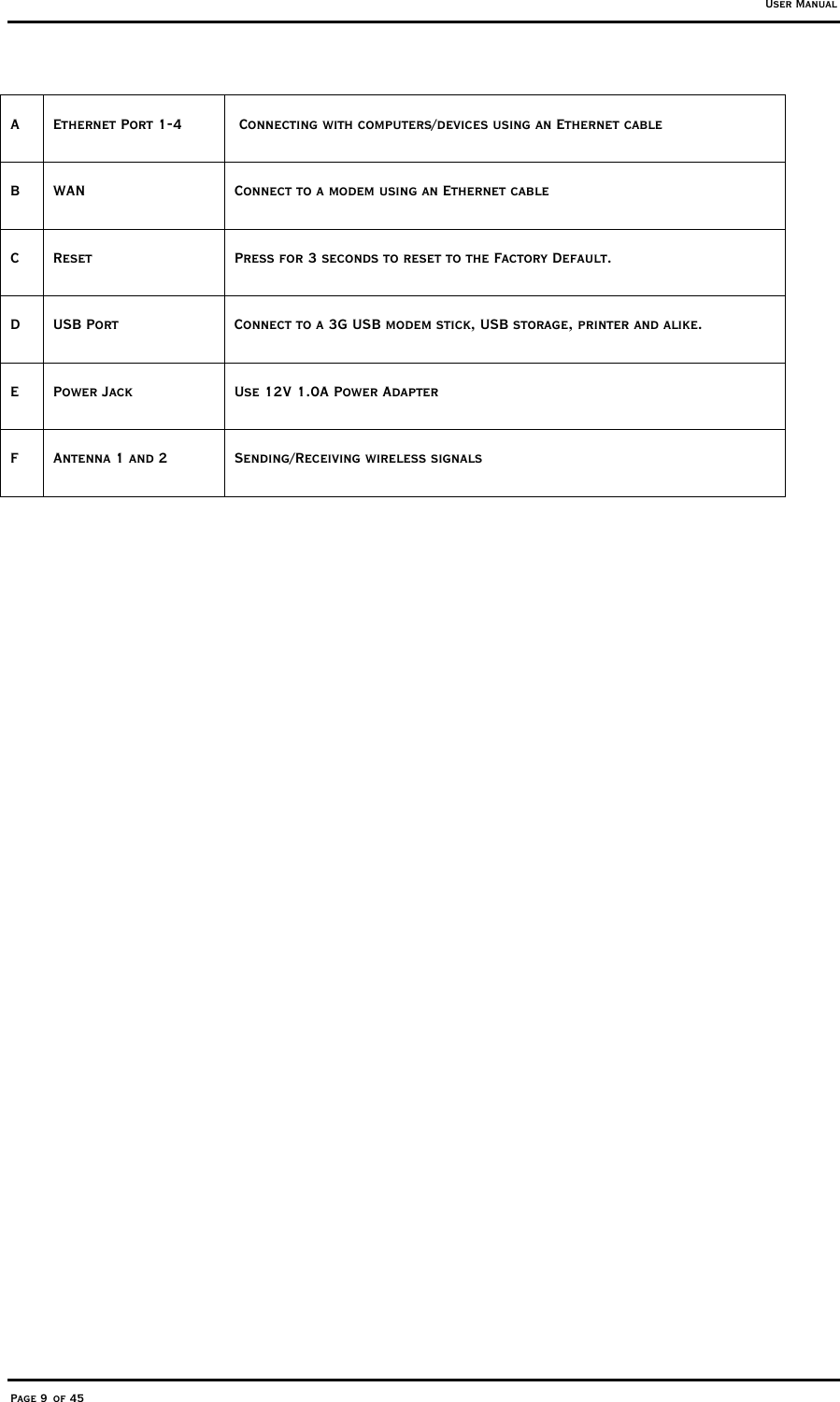 User Manual Page 9 of 45 A  Ethernet Port 1-4   Connecting with computers/devices using an Ethernet cable B  WAN  Connect to a modem using an Ethernet cable C  Reset  Press for 3 seconds to reset to the Factory Default. D  USB Port  Connect to a 3G USB modem stick, USB storage, printer and alike. E  Power Jack  Use 12V 1.0A Power Adapter F  Antenna 1 and 2  Sending/Receiving wireless signals                    