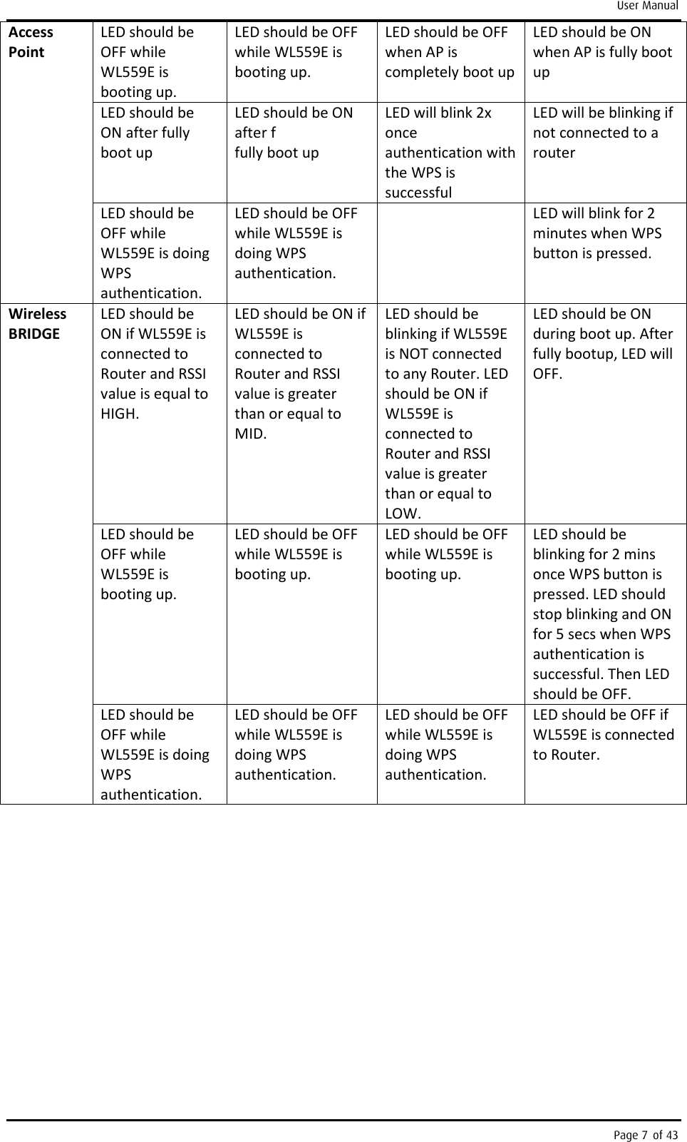User Manual Page 7 of 43 Access Point LED should be OFF while WL559E is booting up. LED should be OFF while WL559E is booting up. LED should be OFF when AP is completely boot up LED should be ON when AP is fully boot up LED should be ON after fully boot up LED should be ON after f fully boot up LED will blink 2x once authentication with the WPS is successful LED will be blinking if not connected to a router LED should be OFF while WL559E is doing WPS authentication. LED should be OFF while WL559E is doing WPS authentication.   LED will blink for 2 minutes when WPS button is pressed. Wireless BRIDGE LED should be ON if WL559E is connected to Router and RSSI value is equal to HIGH. LED should be ON if WL559E is connected to Router and RSSI value is greater than or equal to MID. LED should be blinking if WL559E is NOT connected to any Router. LED should be ON if WL559E is connected to Router and RSSI value is greater than or equal to LOW. LED should be ON during boot up. After fully bootup, LED will OFF. LED should be OFF while WL559E is booting up. LED should be OFF while WL559E is booting up. LED should be OFF while WL559E is booting up. LED should be blinking for 2 mins once WPS button is pressed. LED should stop blinking and ON for 5 secs when WPS authentication is successful. Then LED should be OFF. LED should be OFF while WL559E is doing WPS authentication. LED should be OFF while WL559E is doing WPS authentication. LED should be OFF while WL559E is doing WPS authentication. LED should be OFF if WL559E is connected to Router. 