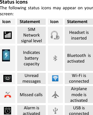  Status icons The following status icons  may appear on your screen: Icon Statement Icon Statement  SIM Network signal level  Headset is inserted   Indicates battery capacity  Bluetooth  is activated    Unread messages  Wi-Fi is connected  Missed calls  Airplane mode is activated  Alarm is activated  USB is connected       