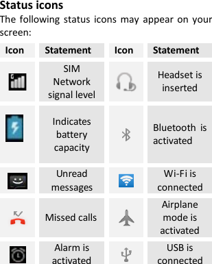    Status icons The following status icons may appear on your screen: Icon Statement Icon Statement  SIM Network signal level  Headset is inserted   Indicates battery capacity  Bluetooth is activated    Unread messages  Wi-Fi is connected  Missed calls  Airplane mode is activated  Alarm is activated  USB is connected     