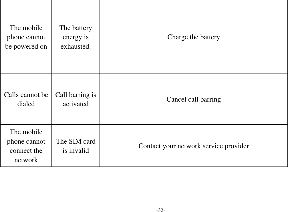 -32- The mobile phone cannot be powered on The battery energy is exhausted. Charge the battery Calls cannot be dialed Call barring is activated Cancel call barring The mobile phone cannot connect the network The SIM card is invalid Contact your network service provider 