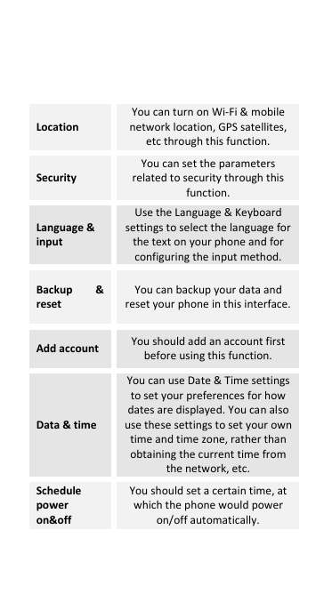  Location   You can turn on Wi-Fi &amp; mobile network location, GPS satellites, etc through this function. Security You can set the parameters related to security through this function. Language &amp; input Use the Language &amp; Keyboard settings to select the language for the text on your phone and for configuring the input method. Backup  &amp; reset You can backup your data and reset your phone in this interface. Add account You should add an account first before using this function. Data &amp; time You can use Date &amp; Time settings to set your preferences for how dates are displayed. You can also use these settings to set your own time and time zone, rather than obtaining the current time from the network, etc. Schedule power on&amp;off You should set a certain time, at which the phone would power on/off automatically. 