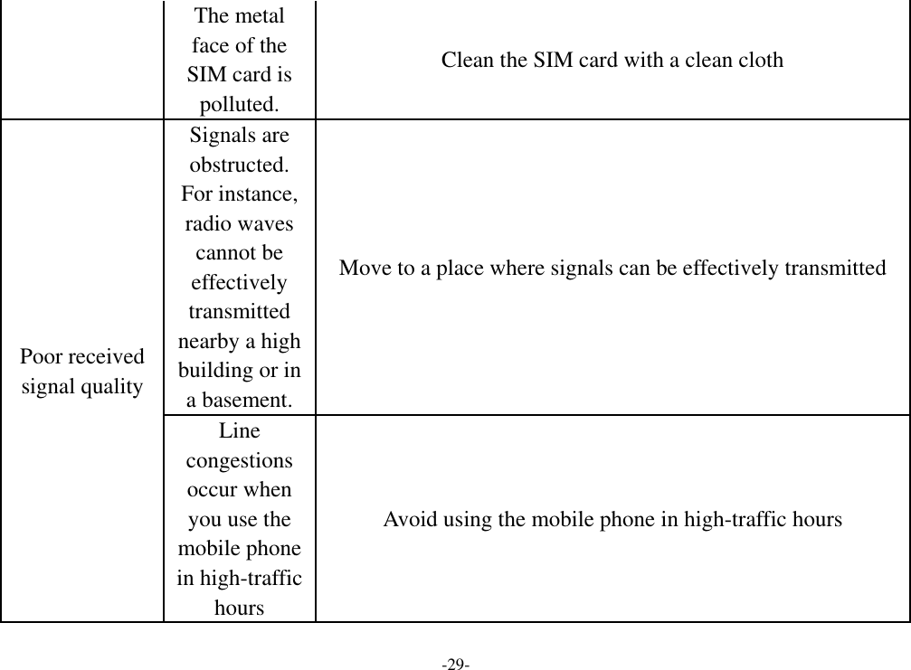 -29- The metal face of the SIM card is polluted. Clean the SIM card with a clean cloth Poor received signal quality Signals are obstructed. For instance, radio waves cannot be effectively transmitted nearby a high building or in a basement. Move to a place where signals can be effectively transmitted Line congestions occur when you use the mobile phone in high-traffic hours Avoid using the mobile phone in high-traffic hours 