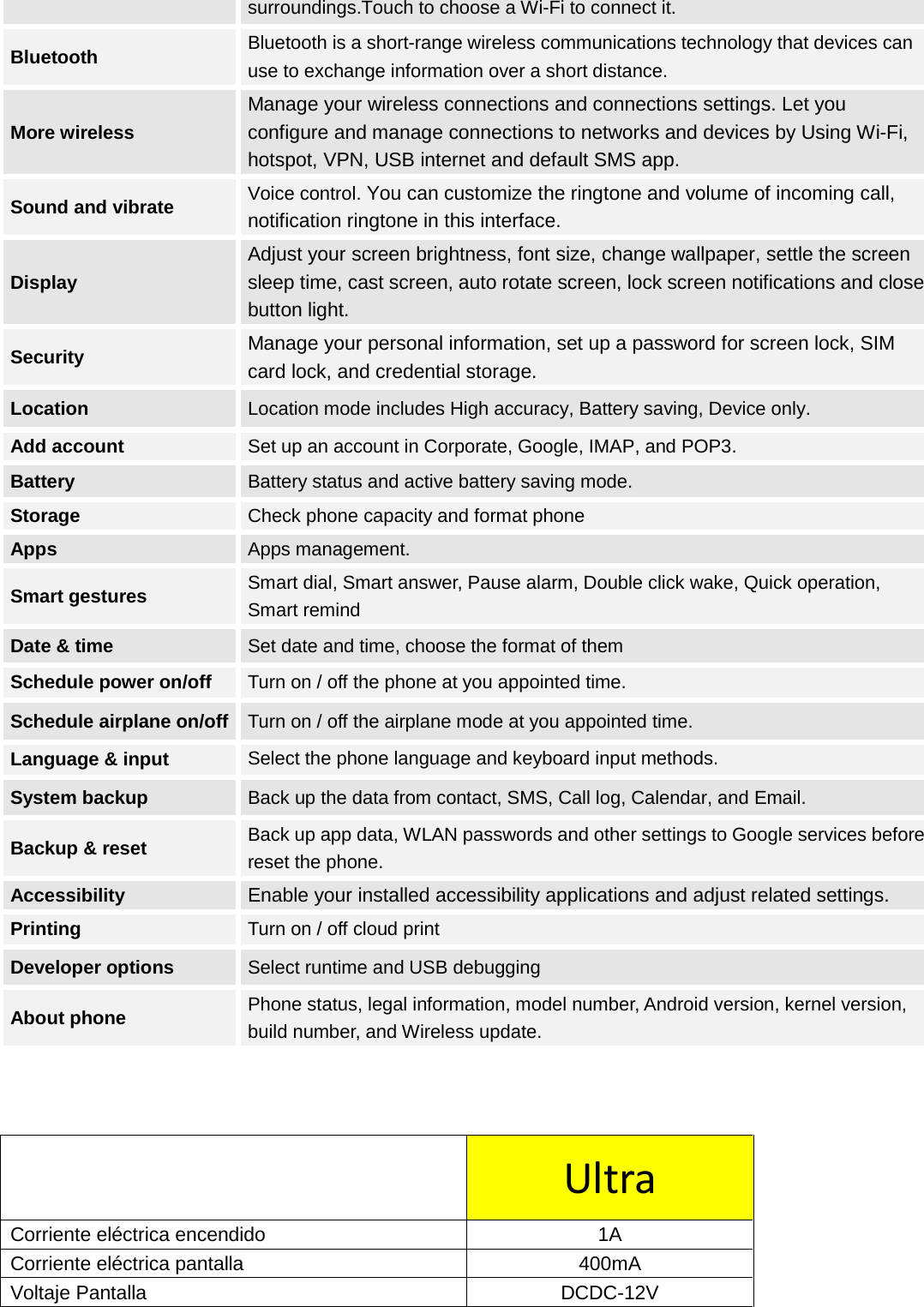  surroundings.Touch to choose a Wi-Fi to connect it. Bluetooth Bluetooth is a short-range wireless communications technology that devices can use to exchange information over a short distance. More wireless Manage your wireless connections and connections settings. Let you configure and manage connections to networks and devices by Using Wi-Fi, hotspot, VPN, USB internet and default SMS app. Sound and vibrate Voice control. You can customize the ringtone and volume of incoming call, notification ringtone in this interface. Display Adjust your screen brightness, font size, change wallpaper, settle the screen sleep time, cast screen, auto rotate screen, lock screen notifications and close button light. Security Manage your personal information, set up a password for screen lock, SIM card lock, and credential storage. Location Location mode includes High accuracy, Battery saving, Device only. Add account Set up an account in Corporate, Google, IMAP, and POP3. Battery Battery status and active battery saving mode. Storage Check phone capacity and format phone Apps Apps management.   Smart gestures Smart dial, Smart answer, Pause alarm, Double click wake, Quick operation, Smart remind Date &amp; time Set date and time, choose the format of them Schedule power on/off Turn on / off the phone at you appointed time. Schedule airplane on/off Turn on / off the airplane mode at you appointed time. Language &amp; input Select the phone language and keyboard input methods. System backup Back up the data from contact, SMS, Call log, Calendar, and Email. Backup &amp; reset Back up app data, WLAN passwords and other settings to Google services before reset the phone. Accessibility Enable your installed accessibility applications and adjust related settings. Printing Turn on / off cloud print Developer options Select runtime and USB debugging About phone Phone status, legal information, model number, Android version, kernel version, build number, and Wireless update.     Ultra Corriente eléctrica encendido    1A Corriente eléctrica pantalla     400mA Voltaje Pantalla                DCDC-12V 