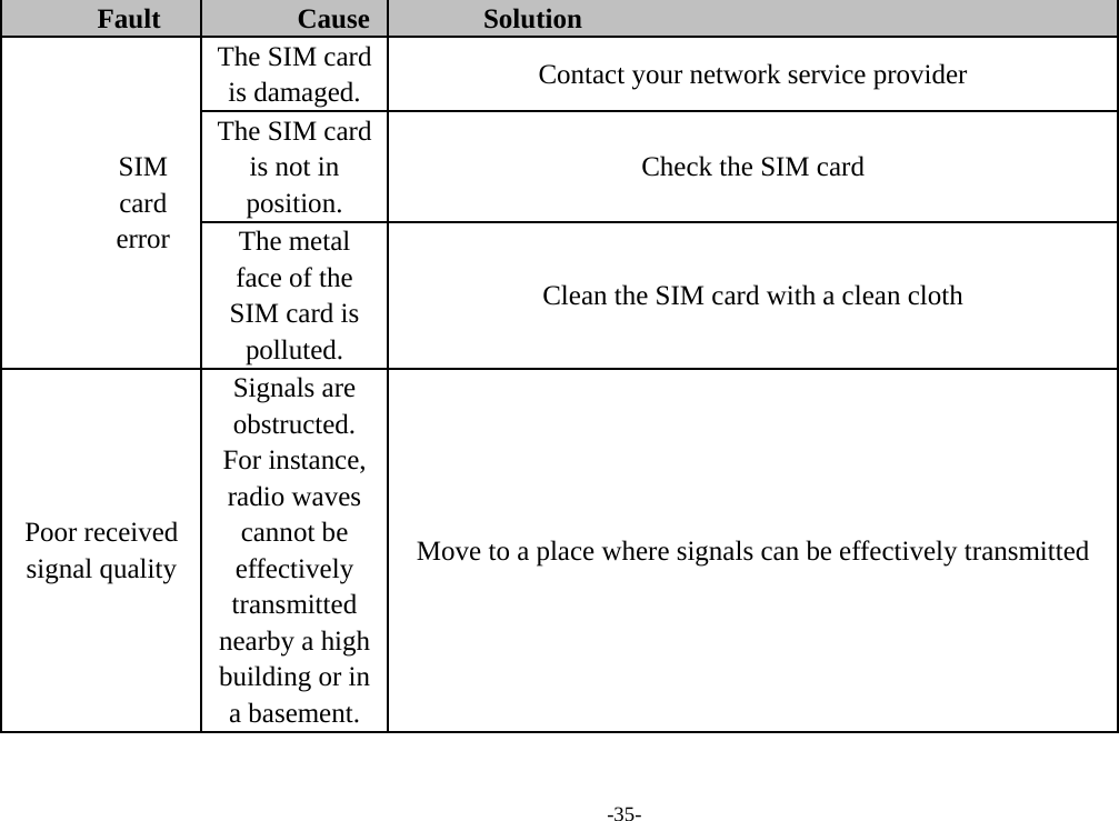 -35- Fault  Cause  Solution SIM card error The SIM card is damaged.  Contact your network service provider The SIM card is not in position. Check the SIM card The metal face of the SIM card is polluted. Clean the SIM card with a clean cloth Poor received signal quality Signals are obstructed. For instance, radio waves cannot be effectively transmitted nearby a high building or in a basement. Move to a place where signals can be effectively transmitted 