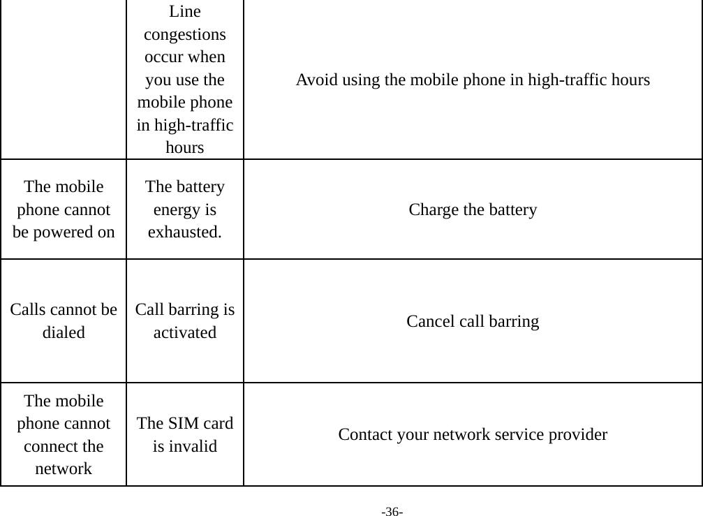 -36- Line congestions occur when you use the mobile phone in high-traffic hours Avoid using the mobile phone in high-traffic hours The mobile phone cannot be powered on The battery energy is exhausted. Charge the battery Calls cannot be dialed Call barring is activated  Cancel call barring The mobile phone cannot connect the network The SIM card is invalid  Contact your network service provider 