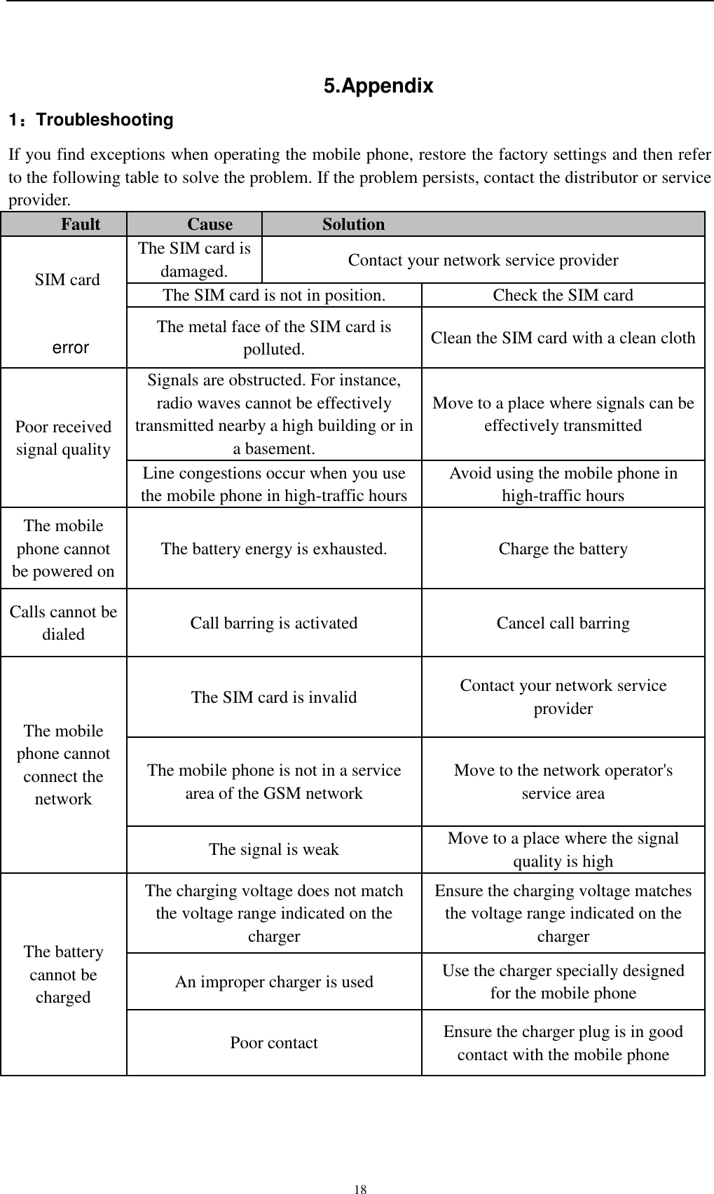    18 5.Appendix   1：Troubleshooting If you find exceptions when operating the mobile phone, restore the factory settings and then refer to the following table to solve the problem. If the problem persists, contact the distributor or service provider. Fault Cause Solution       SIM card        error The SIM card is damaged. Contact your network service provider The SIM card is not in position. Check the SIM card The metal face of the SIM card is polluted. Clean the SIM card with a clean cloth Poor received signal quality Signals are obstructed. For instance, radio waves cannot be effectively transmitted nearby a high building or in a basement. Move to a place where signals can be effectively transmitted Line congestions occur when you use the mobile phone in high-traffic hours Avoid using the mobile phone in high-traffic hours The mobile phone cannot be powered on The battery energy is exhausted. Charge the battery Calls cannot be dialed Call barring is activated Cancel call barring The mobile phone cannot connect the network The SIM card is invalid Contact your network service provider The mobile phone is not in a service area of the GSM network Move to the network operator&apos;s service area The signal is weak Move to a place where the signal quality is high The battery cannot be charged The charging voltage does not match the voltage range indicated on the charger Ensure the charging voltage matches the voltage range indicated on the charger An improper charger is used Use the charger specially designed for the mobile phone Poor contact Ensure the charger plug is in good contact with the mobile phone 