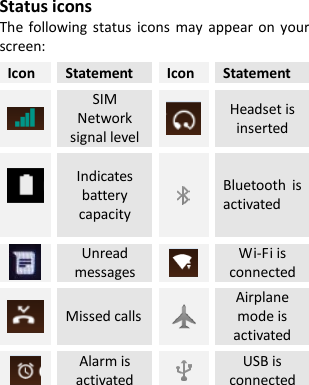   Status icons The following status icons  may appear on your screen: Icon Statement Icon Statement  SIM Network signal level  Headset is inserted   Indicates battery capacity  Bluetooth  is activated    Unread messages  Wi-Fi is connected  Missed calls  Airplane mode is activated  Alarm is activated  USB is connected       