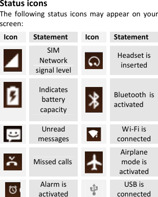  StatusiconsThefollowingstatusiconsmayappearonyourscreen:IconStatementIconStatementSIMNetworksignallevelHeadsetisinserted IndicatesbatterycapacityBluetoothisactivatedUnreadmessagesWi‐FiisconnectedMissedcallsAirplanemodeisactivatedAlarmisactivatedUSBisconnected