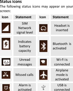    Status icons The  following  status icons  may  appear on  your screen: Icon Statement Icon Statement  SIM Network signal level  Headset is inserted   Indicates battery capacity  Bluetooth  is activated    Unread messages  Wi-Fi is connected  Missed calls  Airplane mode is activated  Alarm is activated  USB is connected     