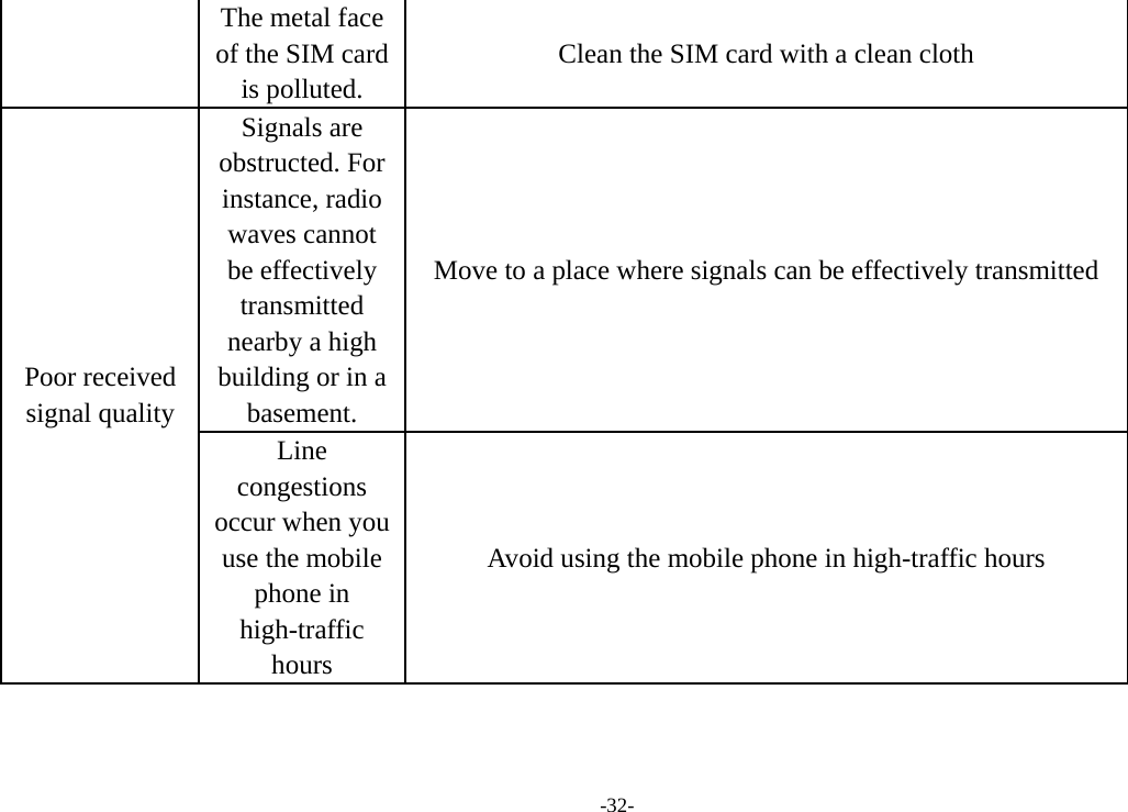 -32- The metal face of the SIM card is polluted. Clean the SIM card with a clean cloth Signals are obstructed. For instance, radio waves cannot be effectively transmitted nearby a high building or in a basement. Move to a place where signals can be effectively transmitted Poor received signal quality Line congestions occur when you use the mobile phone in high-traffic hours Avoid using the mobile phone in high-traffic hours 