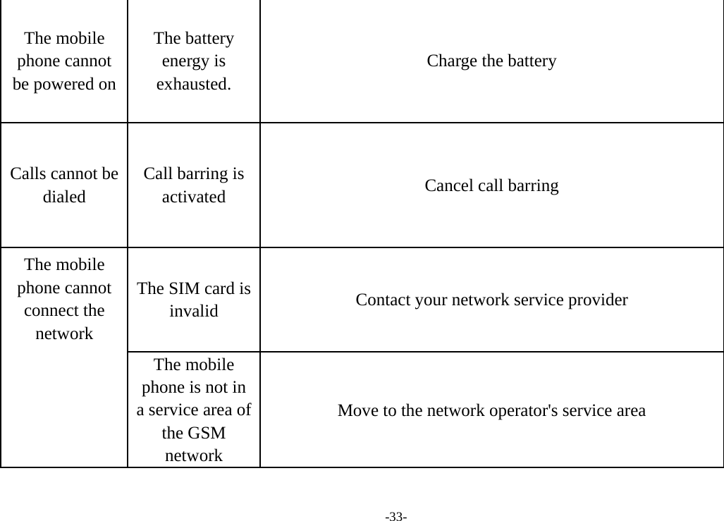 -33- The mobile phone cannot be powered on The battery energy is exhausted. Charge the battery Calls cannot be dialed Call barring is activated  Cancel call barring The SIM card is invalid  Contact your network service provider The mobile phone cannot connect the network The mobile phone is not in a service area of the GSM network Move to the network operator&apos;s service area 