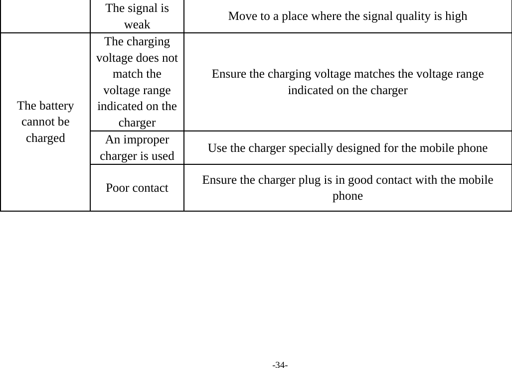 -34- The signal is weak  Move to a place where the signal quality is high The charging voltage does not match the voltage range indicated on the charger Ensure the charging voltage matches the voltage range indicated on the charger An improper charger is used  Use the charger specially designed for the mobile phone The battery cannot be charged Poor contact  Ensure the charger plug is in good contact with the mobile phone  