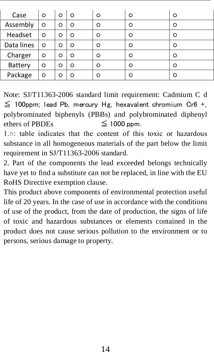     14 Case   ○     ○   ○   ○   ○   ○   Assembly   ○   ○   ○   ○   ○   ○   Headset   ○     ○   ○   ○   ○   ○   Data lines   ○   ○   ○   ○   ○   ○   Charger   ○     ○   ○   ○   ○   ○   Battery   ○   ○   ○   ○   ○   ○   Package   ○     ○   ○   ○   ○   ○      Note: SJ/T11363-2006 standard limit requirement: Cadmium C d ≦ 100ppm; lead Pb, mercury Hg, hexavalent chromium Cr6 +, polybrominated biphenyls (PBBs) and polybrominated diphenyl ethers of PBDEs  ≦ 1000 ppm.  1.○:  table  indicates  that  the  content  of  this  toxic  or  hazardous substance in all homogeneous materials of the part below the limit requirement in SJ/T11363-2006 standard.   2. Part of the components the lead exceeded belongs technically have yet to find a substitute can not be replaced, in line with the EU RoHS Directive exemption clause.   This product above components of environmental protection useful life of 20 years. In the case of use in accordance with the conditions of use of the product, from the date of production, the signs of life of toxic and hazardous substances or elements contained in the product does not cause serious pollution to the environment or to persons, serious damage to property.           