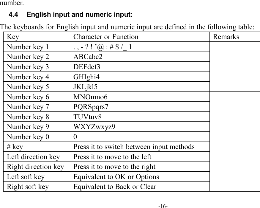 -16-number.4.4 English input and numeric input:The keyboards for English input and numeric input are defined in the following table:KeyCharacter or FunctionRemarksNumber key 1. , - ? ! ’@ : # $ /_ 1Number key 2ABCabc2Number key 3DEFdef3Number key 4GHIghi4Number key 5JKLjkl5Number key 6MNOmno6Number key 7PQRSpqrs7Number key 8TUVtuv8Number key 9WXYZwxyz9Number key 00# keyPress it to switch between input methodsLeft direction keyPress it to move to the leftRight direction keyPress it to move to the rightLeft soft keyEquivalent to OK or OptionsRight soft keyEquivalent to Back or Clear