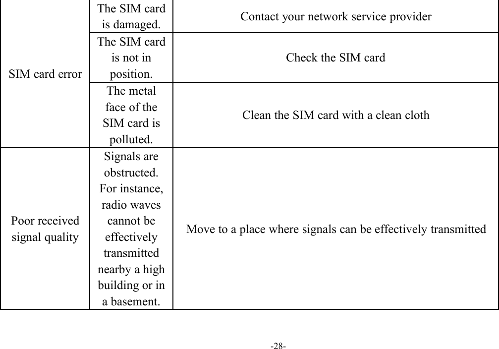 -28-SIM card errorThe SIM cardis damaged.Contact your network service providerThe SIM cardis not inposition.Check the SIM cardThe metalface of theSIM card ispolluted.Clean the SIM card with a clean clothPoor receivedsignal qualitySignals areobstructed.For instance,radio wavescannot beeffectivelytransmittednearby a highbuilding or ina basement.Move to a place where signals can be effectively transmitted