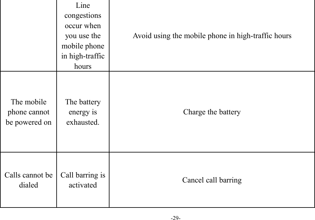 -29-Linecongestionsoccur whenyou use themobile phonein high-traffichoursAvoid using the mobile phone in high-traffic hoursThe mobilephone cannotbe powered onThe batteryenergy isexhausted.Charge the batteryCalls cannot bedialedCall barring isactivatedCancel call barring