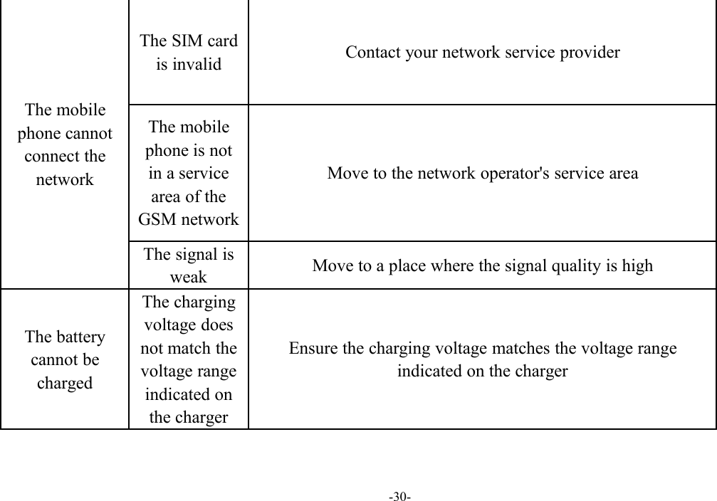 -30-The mobilephone cannotconnect thenetworkThe SIM cardis invalidContact your network service providerThe mobilephone is notin a servicearea of theGSM networkMove to the network operator&apos;s service areaThe signal isweakMove to a place where the signal quality is highThe batterycannot bechargedThe chargingvoltage doesnot match thevoltage rangeindicated onthe chargerEnsure the charging voltage matches the voltage rangeindicated on the charger