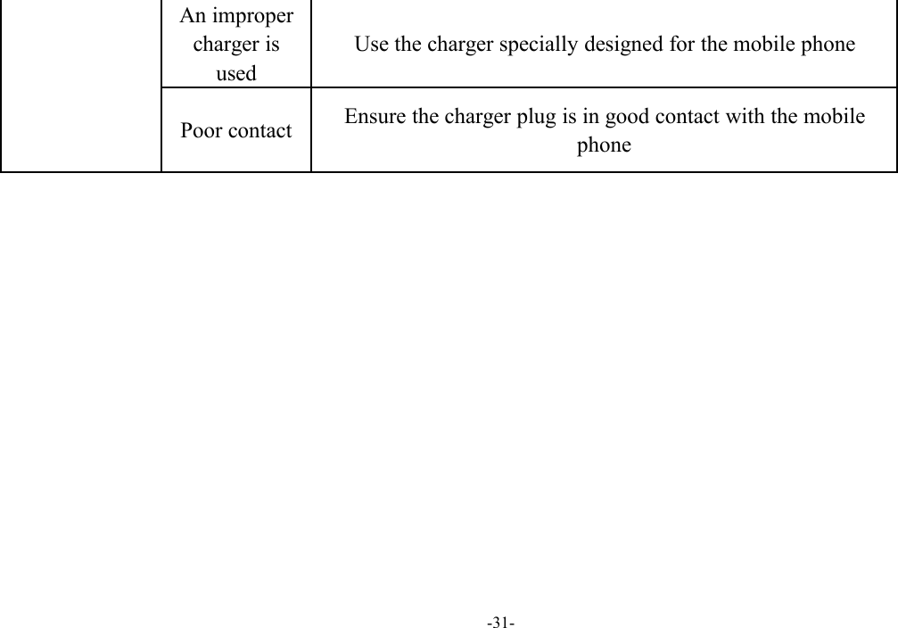 -31-An impropercharger isusedUse the charger specially designed for the mobile phonePoor contactEnsure the charger plug is in good contact with the mobilephone