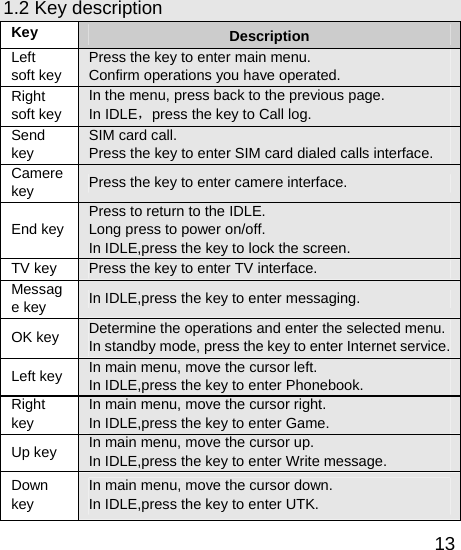   131.2 Key description Key  Description Left  soft key Press the key to enter main menu. Confirm operations you have operated. Right soft key In the menu, press back to the previous page. In IDLE，press the key to Call log. Send key SIM card call. Press the key to enter SIM card dialed calls interface. Camere key  Press the key to enter camere interface. End key Press to return to the IDLE. Long press to power on/off. In IDLE,press the key to lock the screen. TV key  Press the key to enter TV interface. Message key  In IDLE,press the key to enter messaging. OK key  Determine the operations and enter the selected menu.In standby mode, press the key to enter Internet service.Left key  In main menu, move the cursor left. In IDLE,press the key to enter Phonebook. Right key In main menu, move the cursor right. In IDLE,press the key to enter Game. Up key  In main menu, move the cursor up. In IDLE,press the key to enter Write message. Down key In main menu, move the cursor down. In IDLE,press the key to enter UTK. 