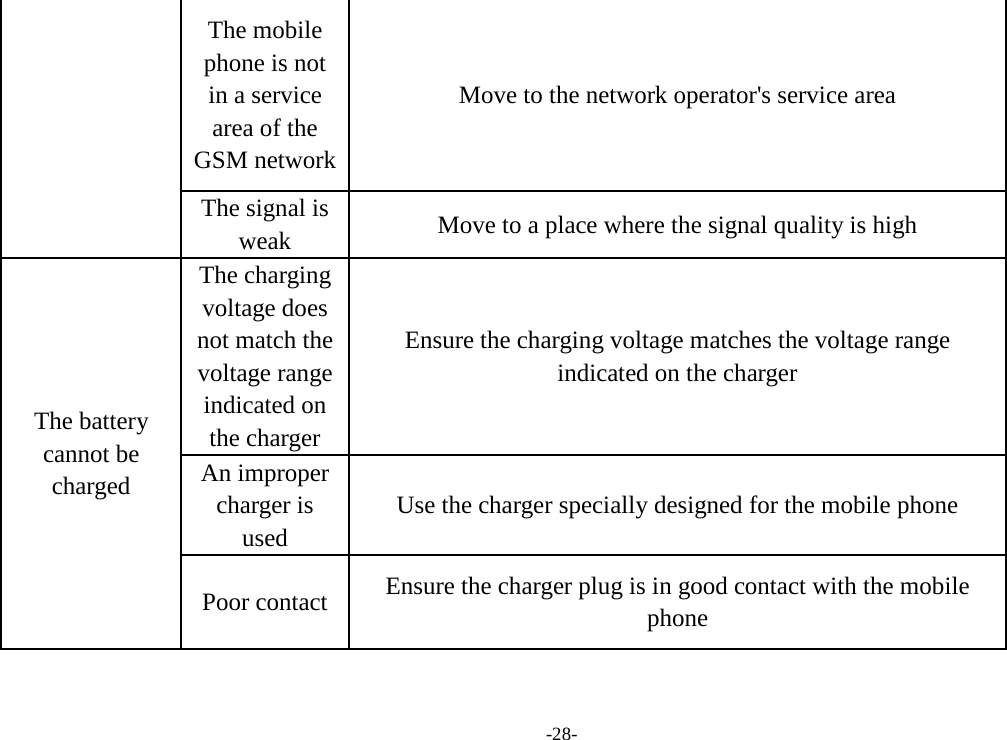 -28- The mobile phone is not in a service area of the GSM network Move to the network operator&apos;s service area The signal is weak Move to a place where the signal quality is high The battery cannot be charged The charging voltage does not match the voltage range indicated on the charger Ensure the charging voltage matches the voltage range indicated on the charger An improper charger is used Use the charger specially designed for the mobile phone Poor contact  Ensure the charger plug is in good contact with the mobile phone   