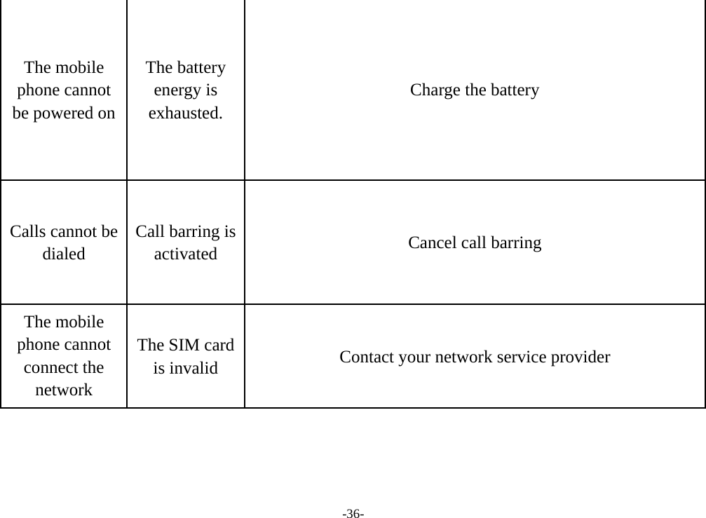 -36- The mobile phone cannot be powered on The battery energy is exhausted. Charge the battery Calls cannot be dialed Call barring is activated  Cancel call barring The mobile phone cannot connect the network The SIM card is invalid  Contact your network service provider 