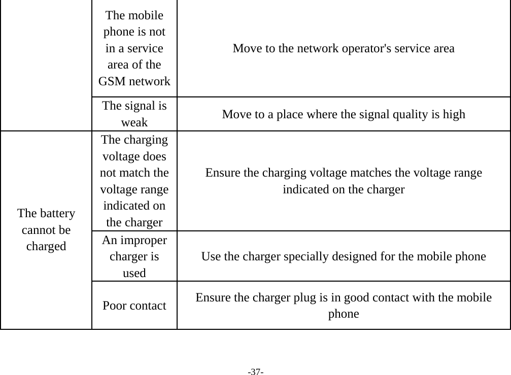 -37-   The mobile phone is not in a service area of the GSM network Move to the network operator&apos;s service area The signal is weak  Move to a place where the signal quality is high The charging voltage does not match the voltage range indicated on the charger Ensure the charging voltage matches the voltage range indicated on the charger An improper charger is used Use the charger specially designed for the mobile phone The battery cannot be charged Poor contact  Ensure the charger plug is in good contact with the mobile phone 