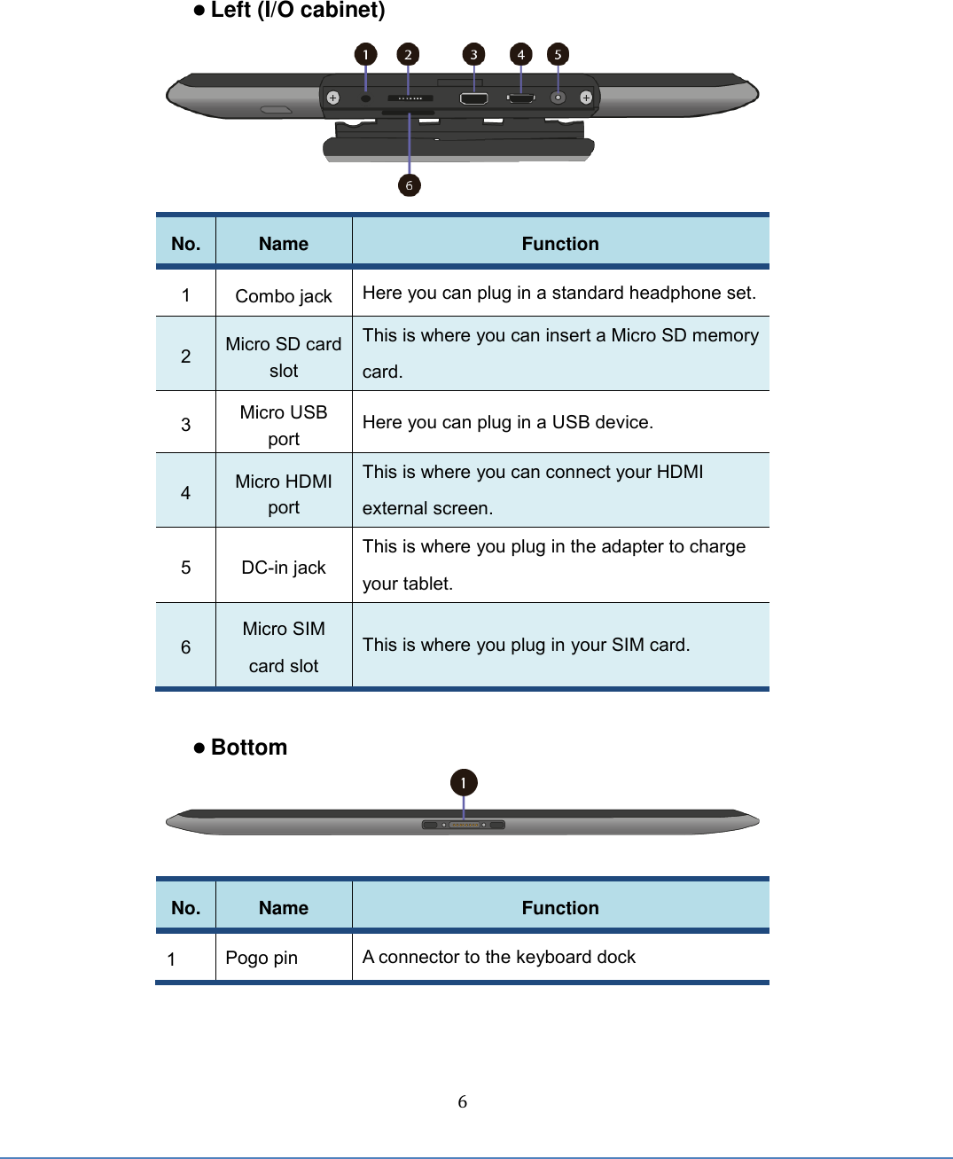  6  Left (I/O cabinet)  No. Name Function 1 Combo jack Here you can plug in a standard headphone set. 2 Micro SD card slot This is where you can insert a Micro SD memory card. 3 Micro USB port Here you can plug in a USB device. 4 Micro HDMI port This is where you can connect your HDMI external screen. 5 DC-in jack This is where you plug in the adapter to charge your tablet. 6 Micro SIM card slot This is where you plug in your SIM card.   Bottom   No. Name Function 1 Pogo pin A connector to the keyboard dock    